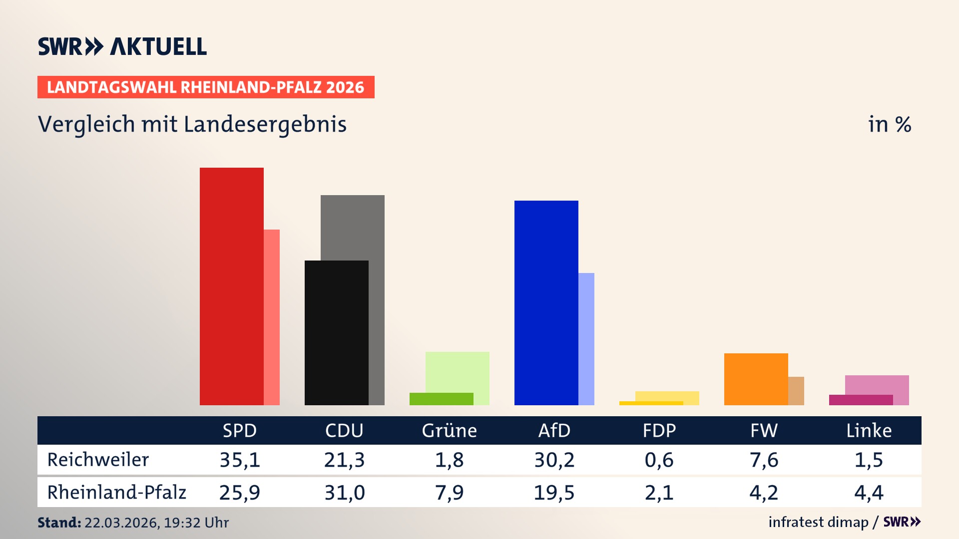 So hat mein Ort im Vergleich zum Landesergebnis gewählt