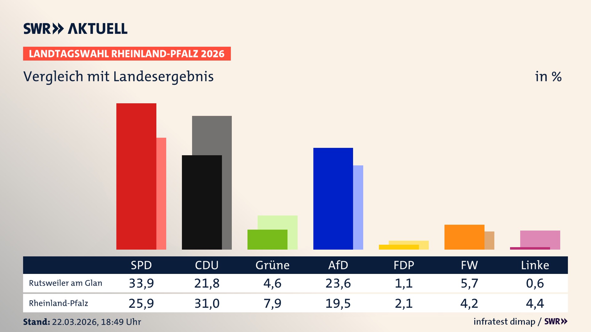 So hat mein Ort im Vergleich zum Landesergebnis gewählt