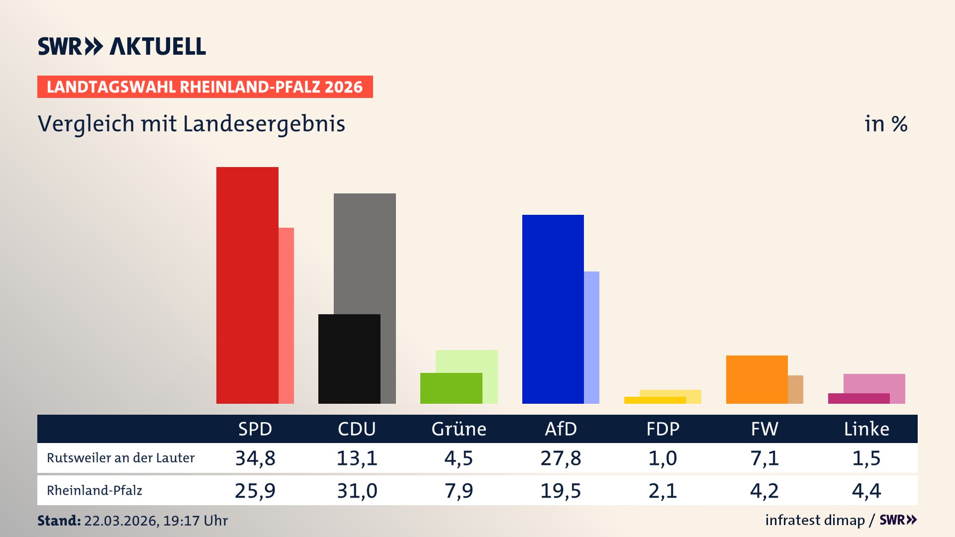 So hat mein Ort im Vergleich zum Landesergebnis gewählt