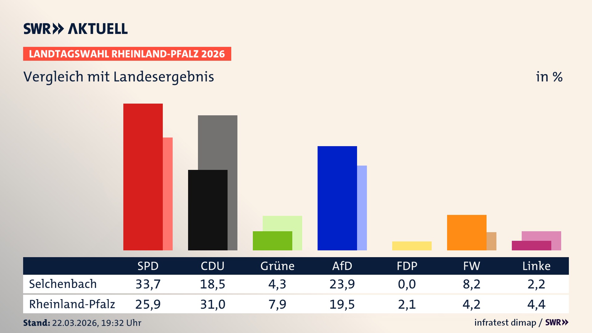 So hat mein Ort im Vergleich zum Landesergebnis gewählt