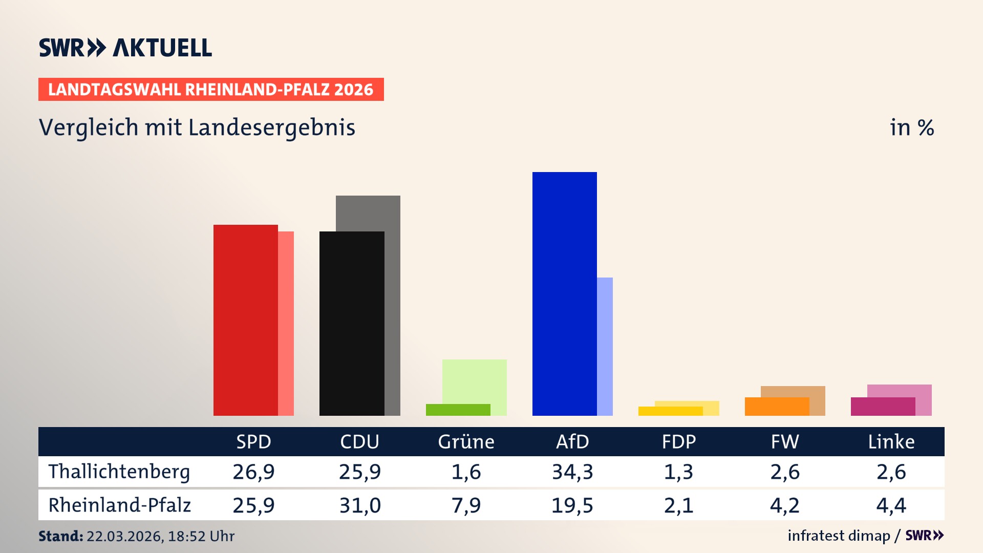 So hat mein Ort im Vergleich zum Landesergebnis gewählt