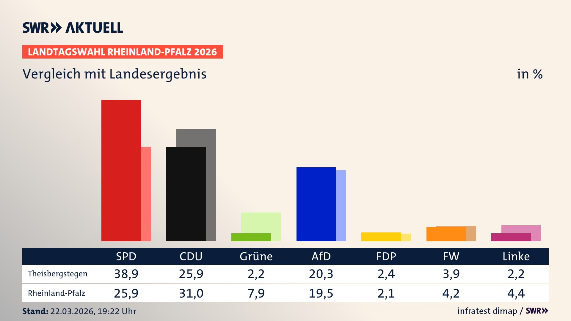 So hat mein Ort im Vergleich zum Landesergebnis gewählt