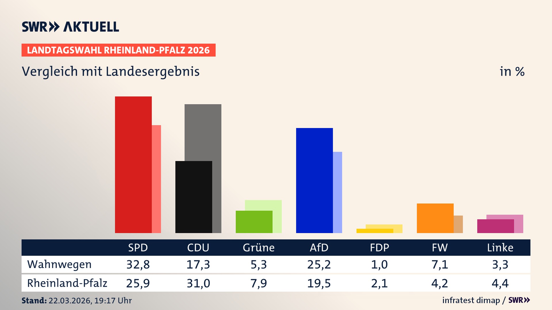 So hat mein Ort im Vergleich zum Landesergebnis gewählt