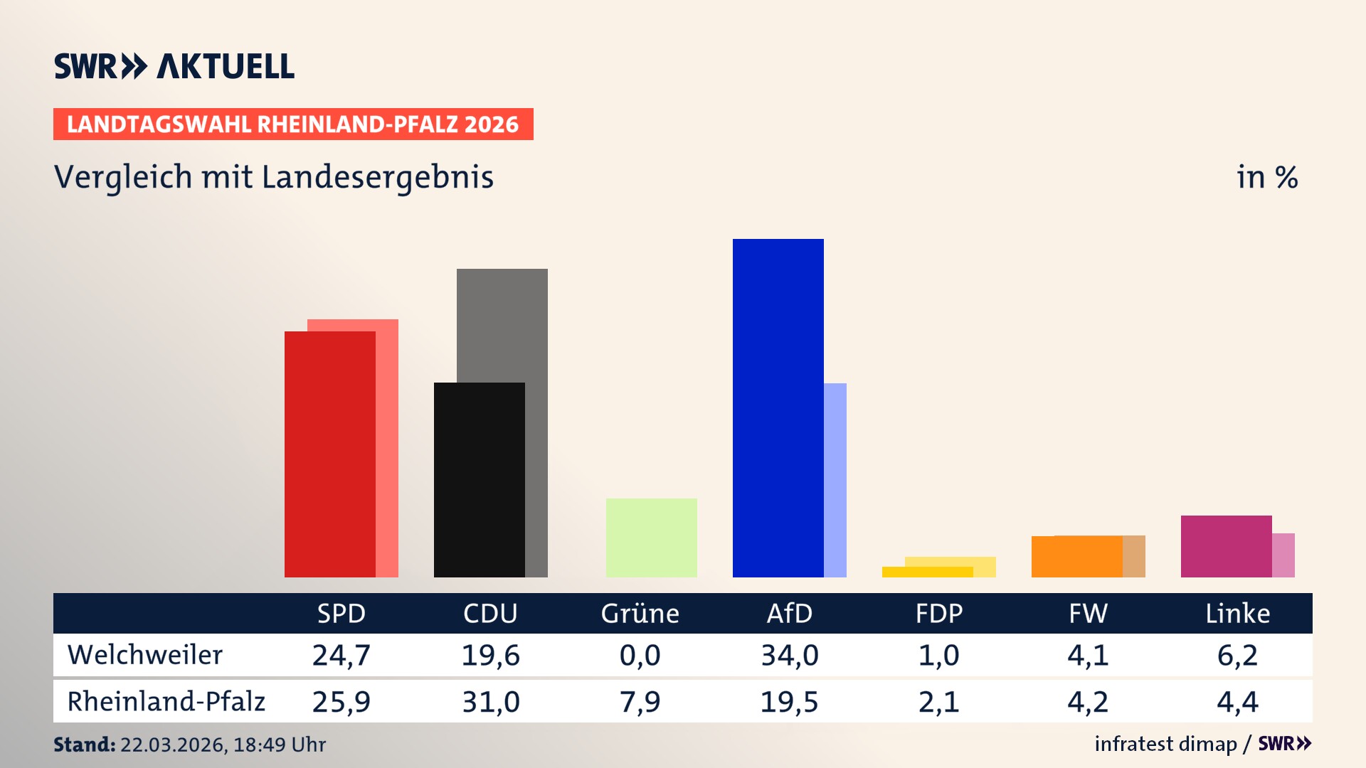So hat mein Ort im Vergleich zum Landesergebnis gewählt