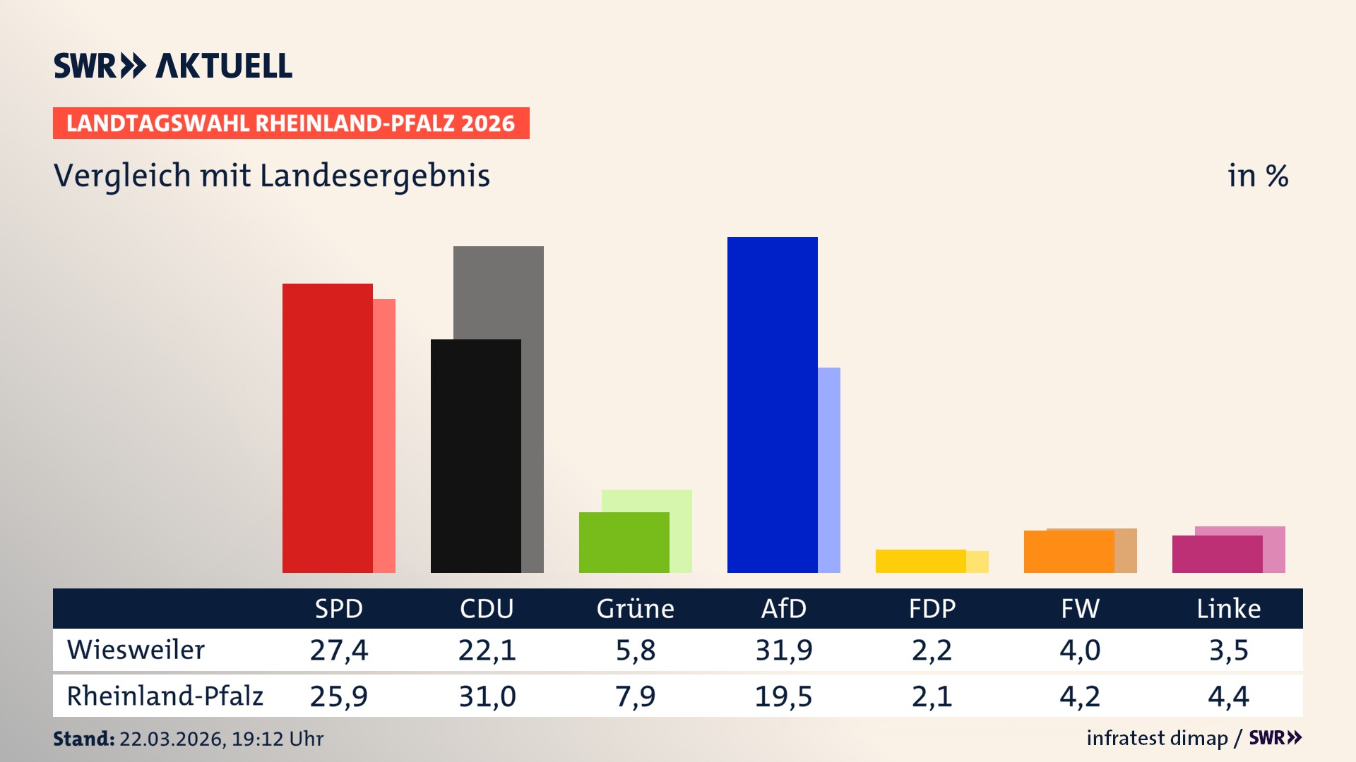 So hat mein Ort im Vergleich zum Landesergebnis gewählt