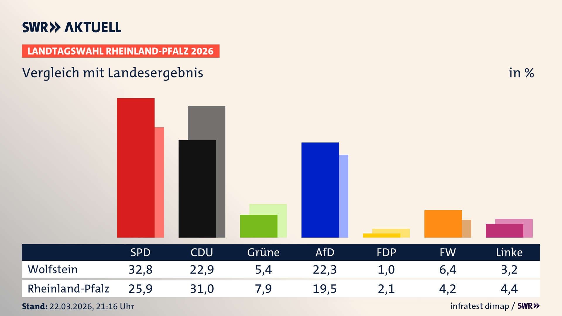 So hat mein Ort im Vergleich zum Landesergebnis gewählt