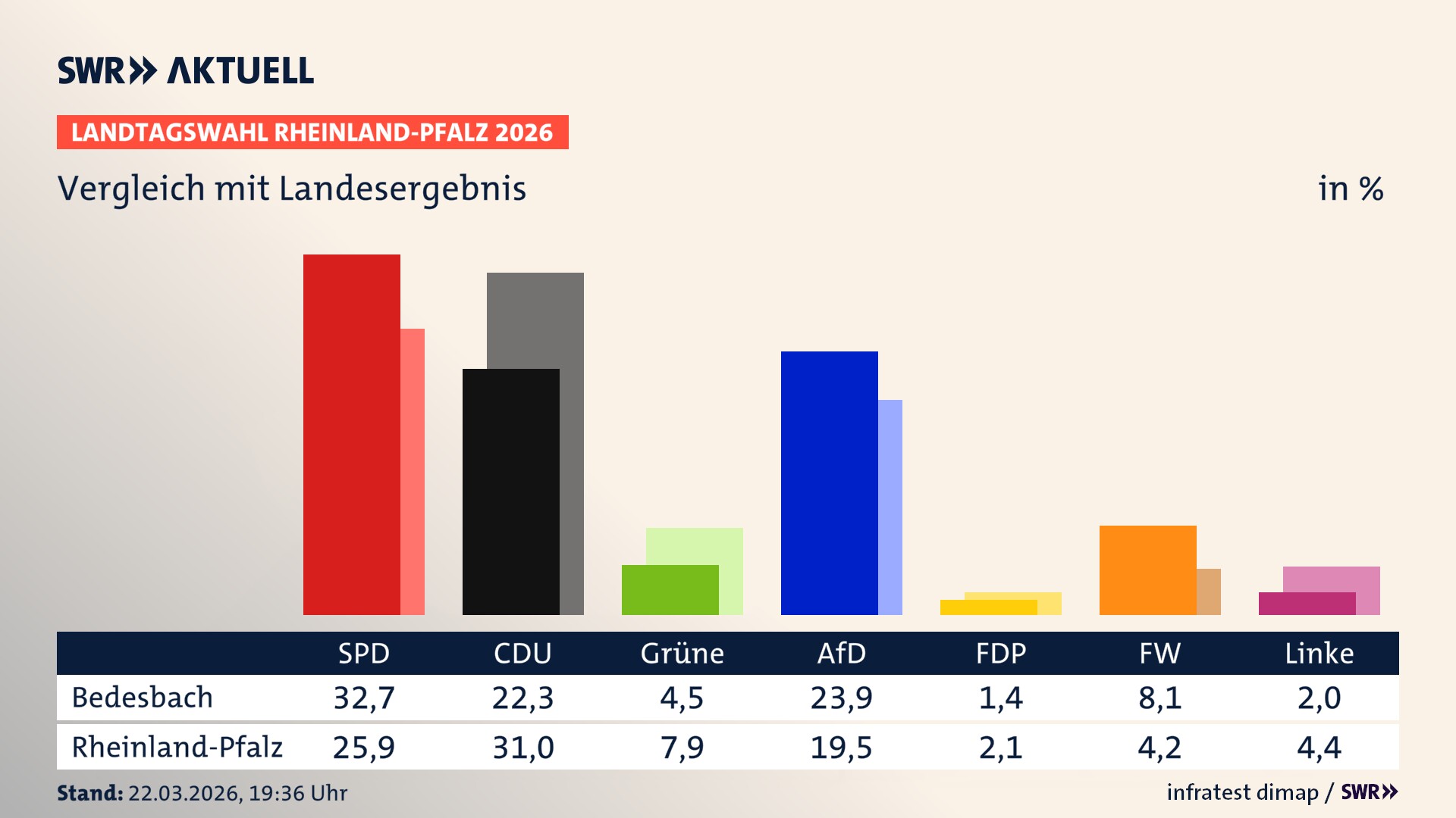 So hat mein Ort im Vergleich zum Landesergebnis gewählt
