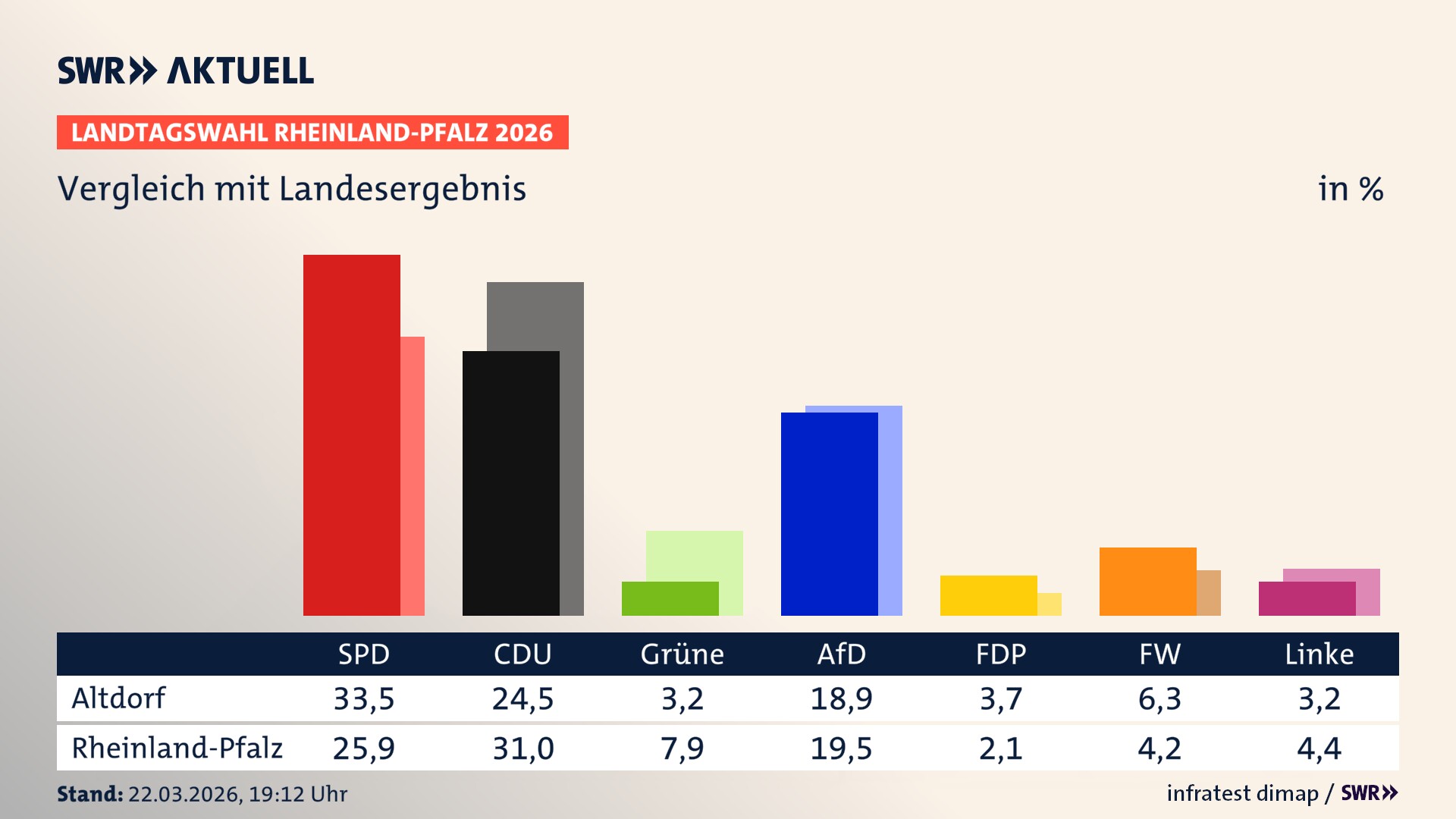 So hat mein Ort im Vergleich zum Landesergebnis gewählt