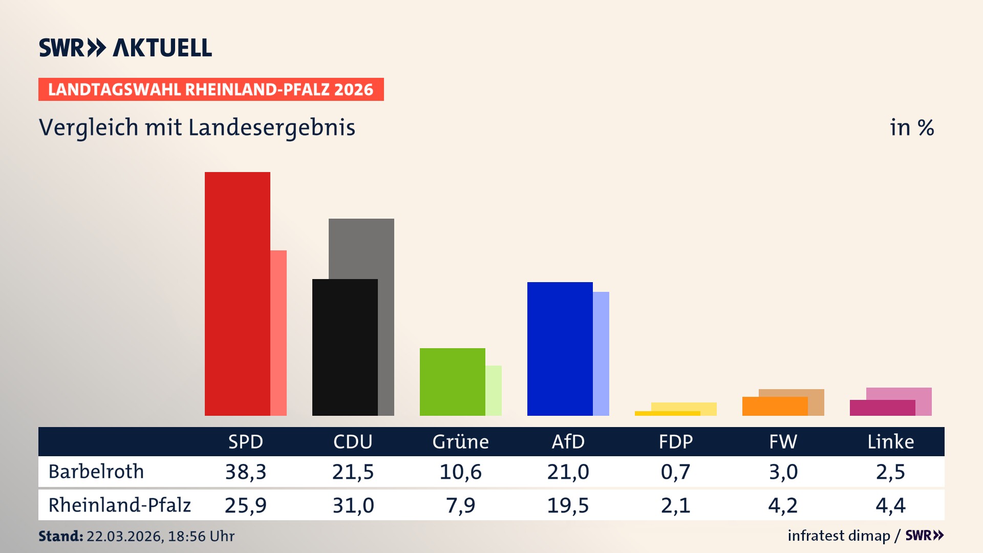 So hat mein Ort im Vergleich zum Landesergebnis gewählt