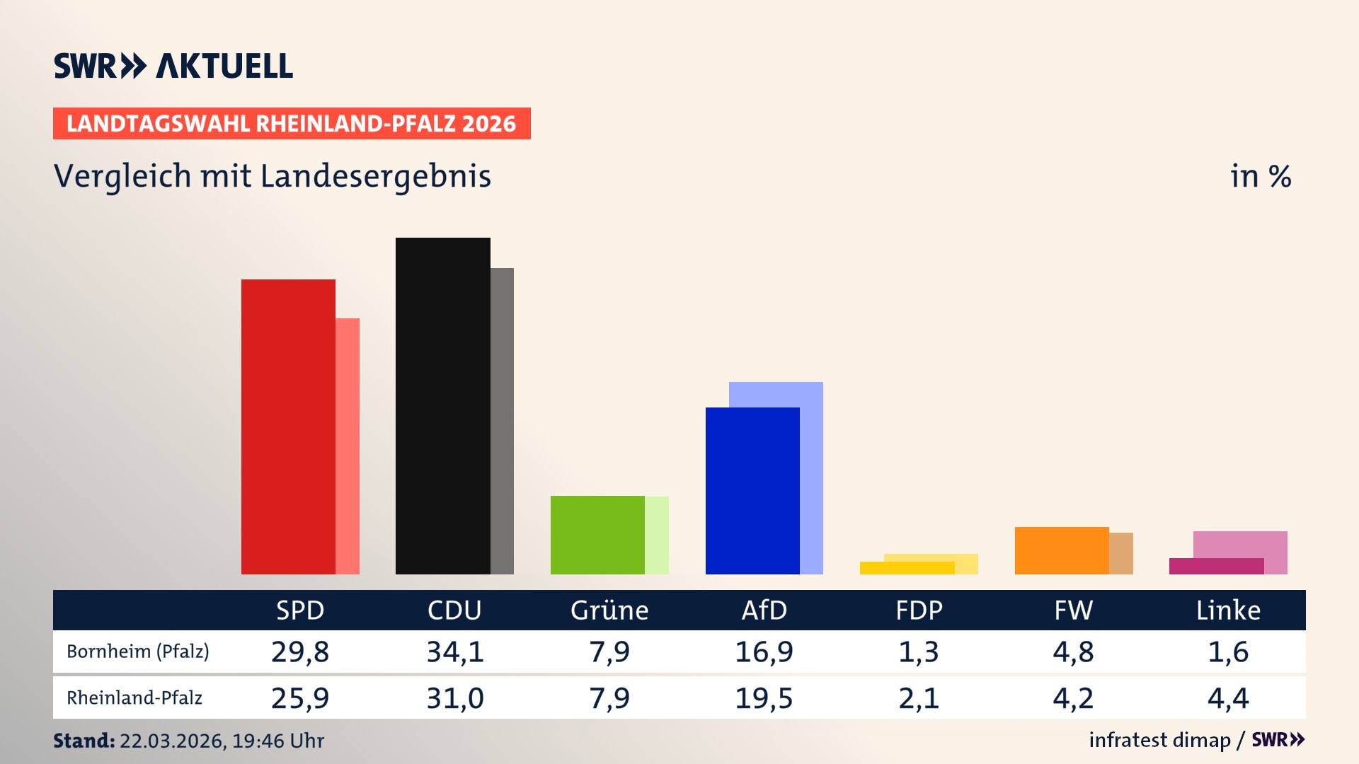 So hat mein Ort im Vergleich zum Landesergebnis gewählt