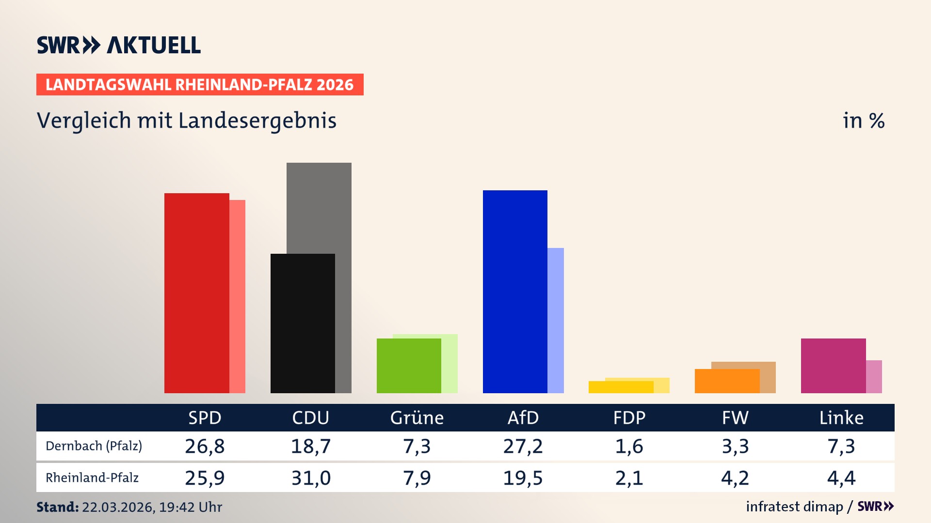 So hat mein Ort im Vergleich zum Landesergebnis gewählt