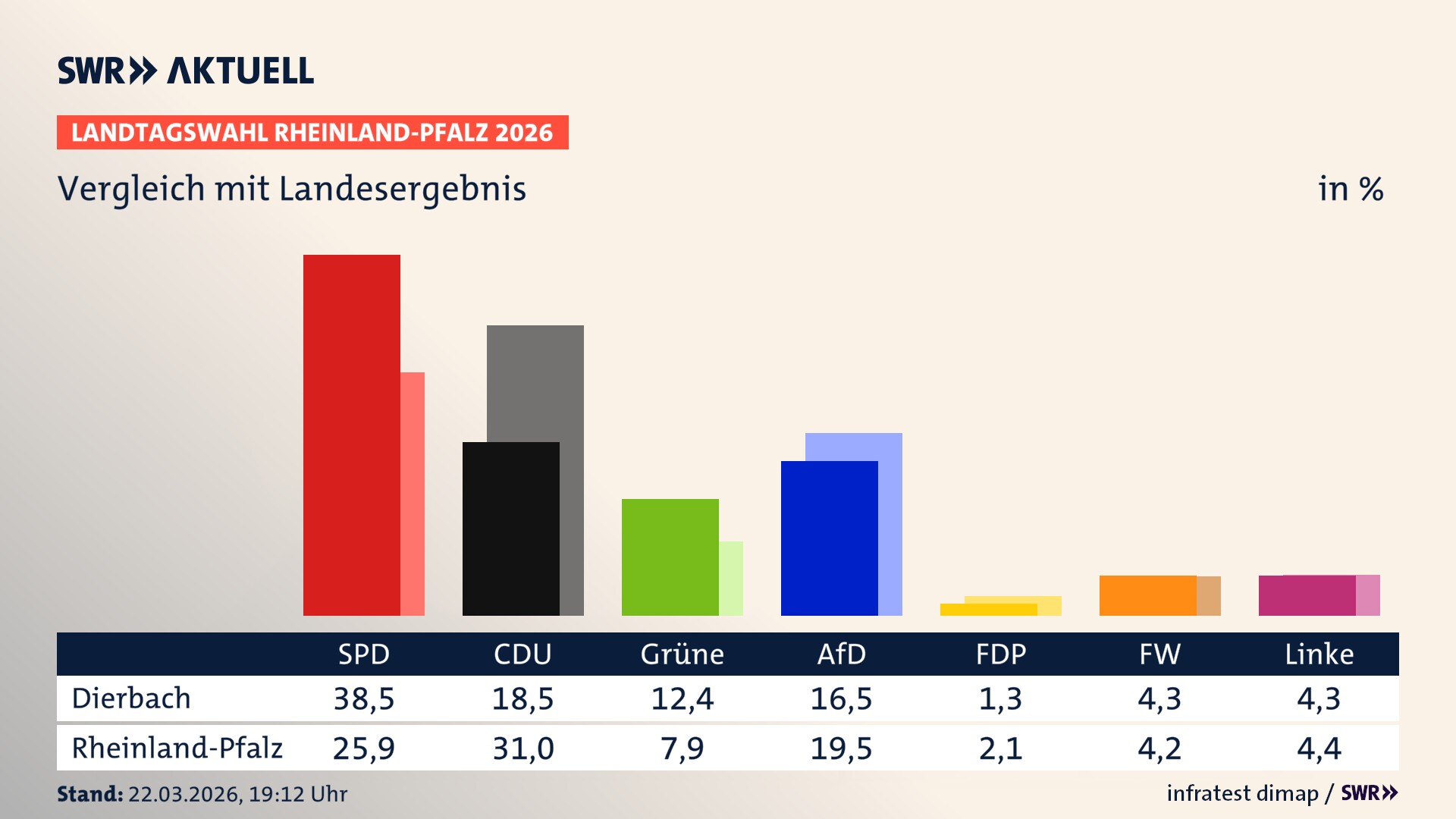So hat mein Ort im Vergleich zum Landesergebnis gewählt