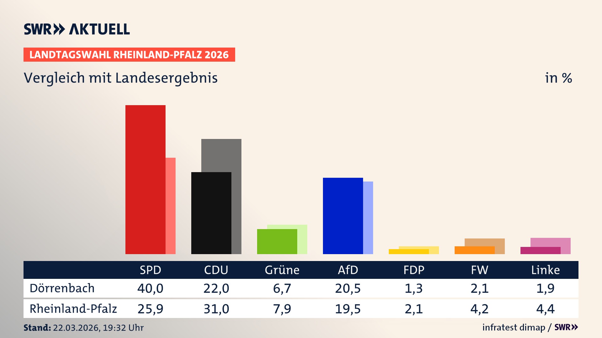 So hat mein Ort im Vergleich zum Landesergebnis gewählt