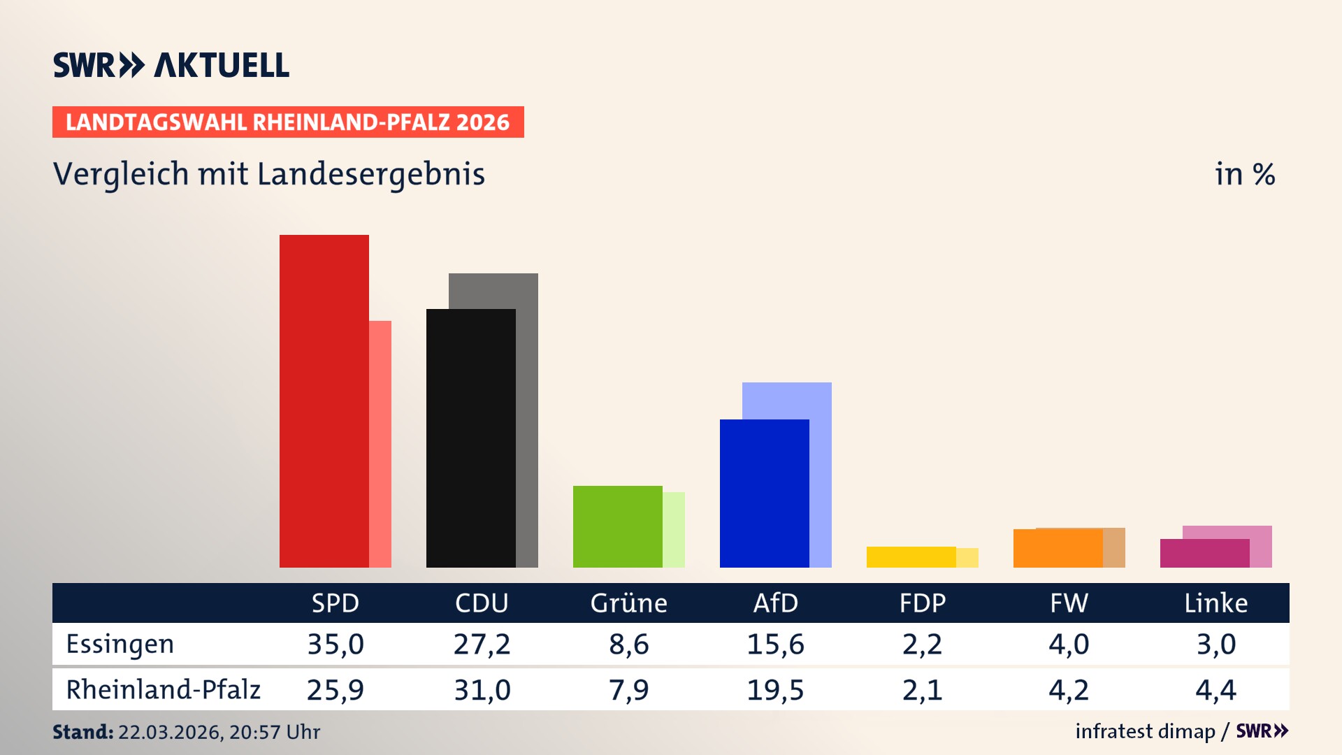 So hat mein Ort im Vergleich zum Landesergebnis gewählt