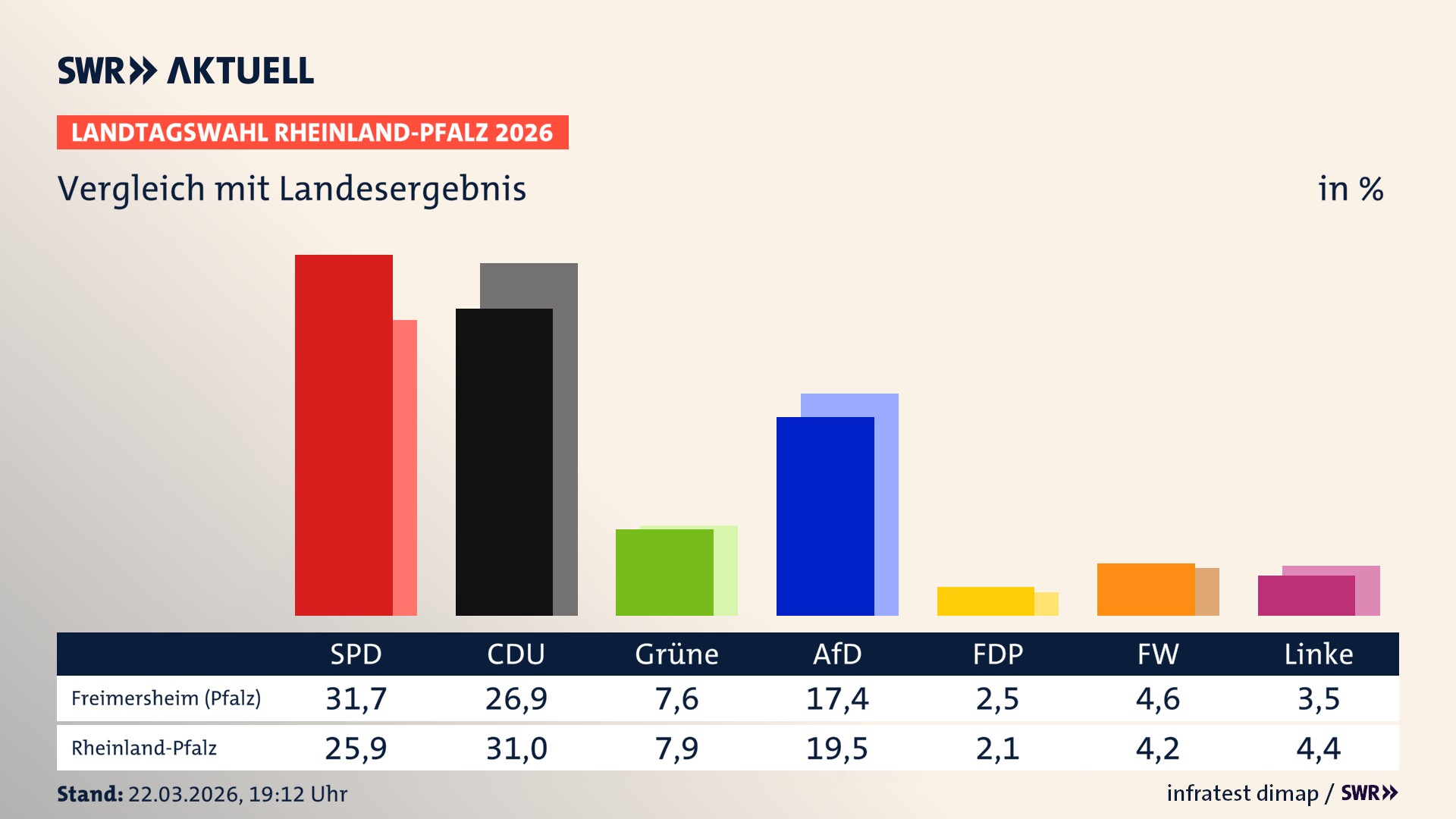 So hat mein Ort im Vergleich zum Landesergebnis gewählt