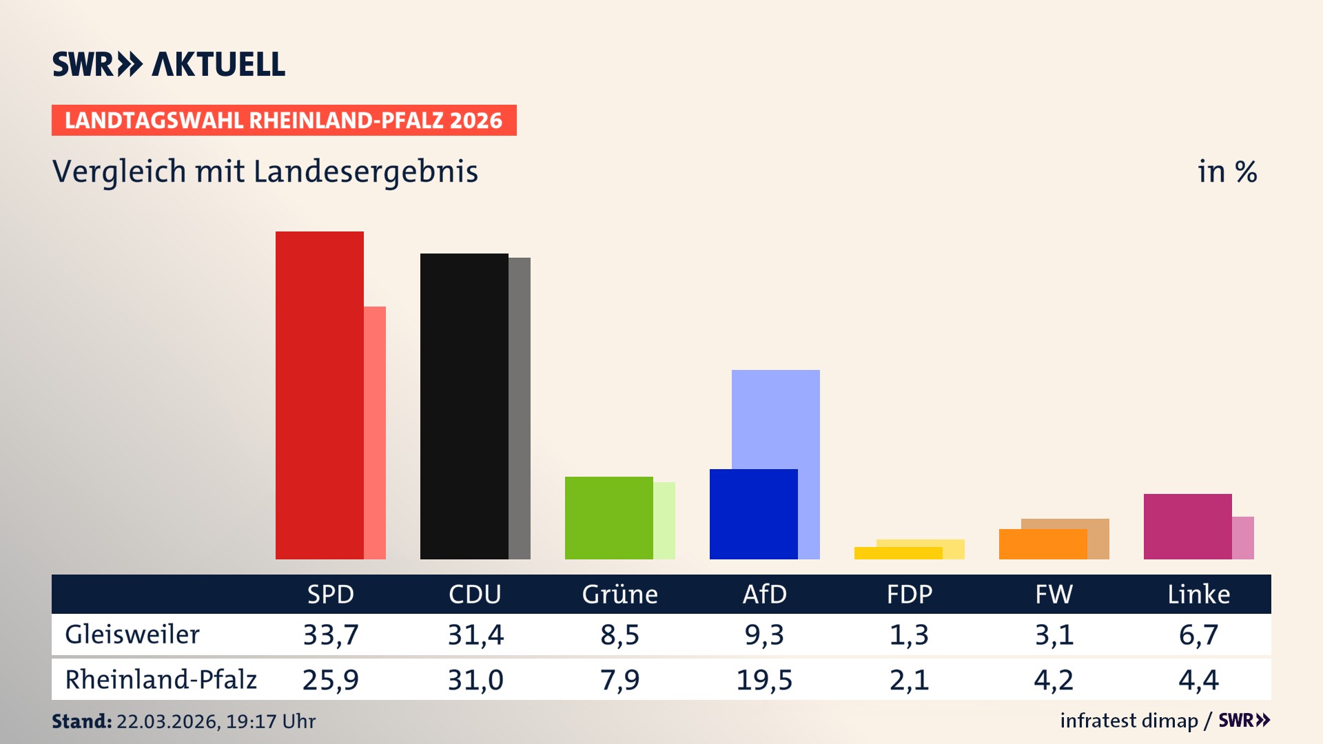 So hat mein Ort im Vergleich zum Landesergebnis gewählt So hat mein Ort im Vergleich zum Landesergebnis gewählt