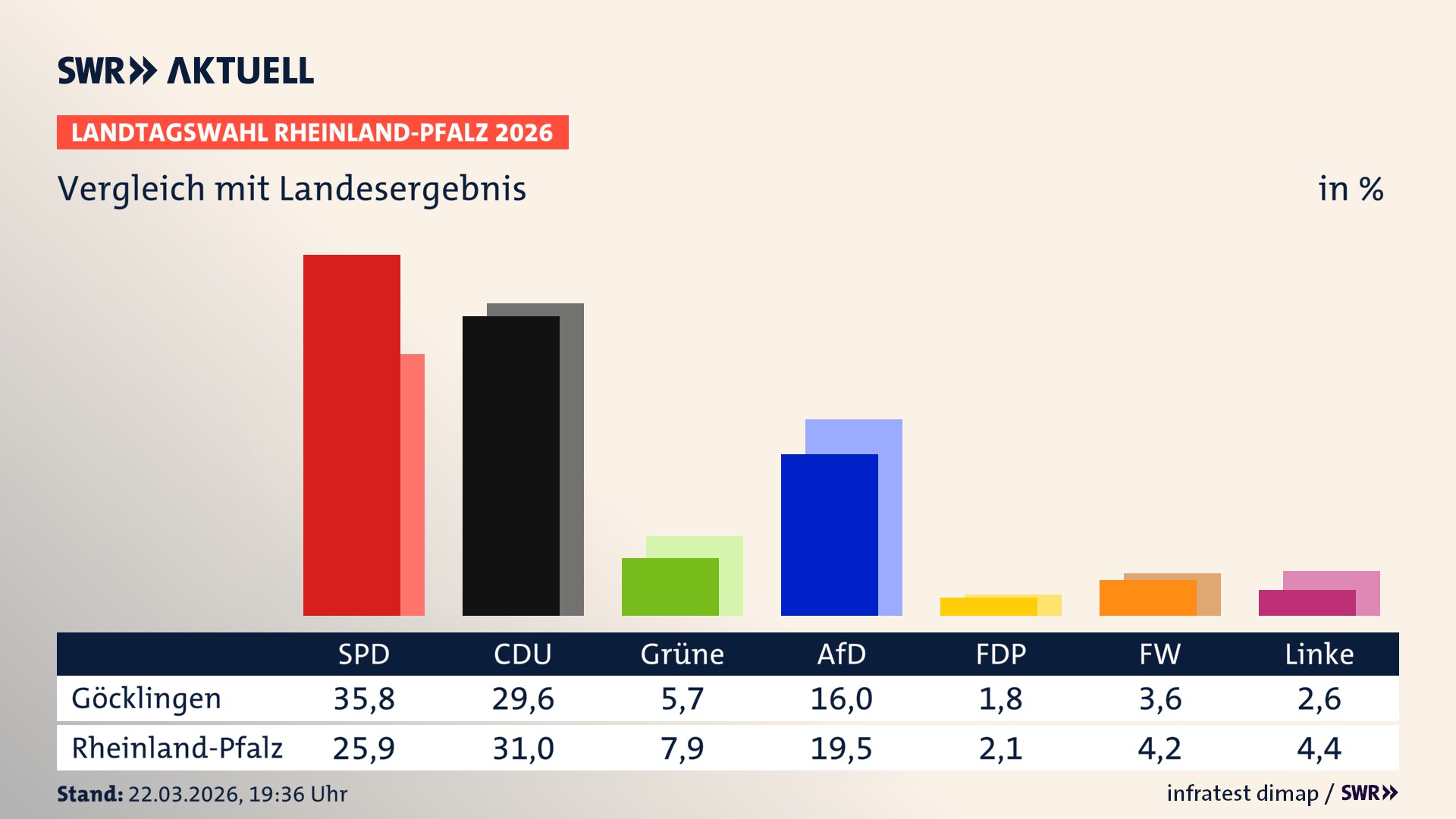 So hat mein Ort im Vergleich zum Landesergebnis gewählt