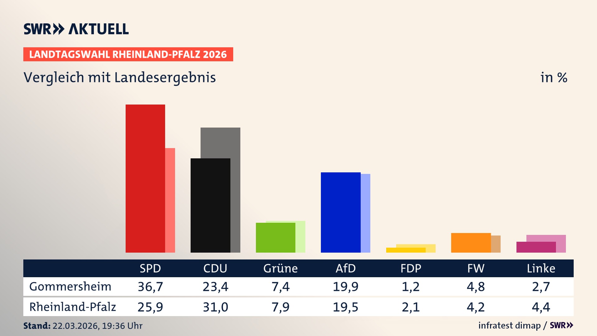 So hat mein Ort im Vergleich zum Landesergebnis gewählt