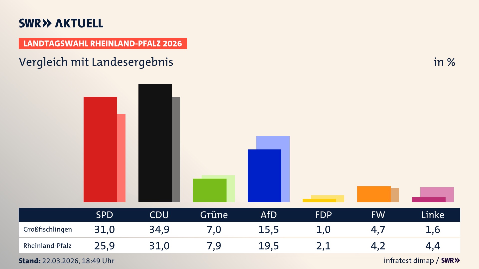 So hat mein Ort im Vergleich zum Landesergebnis gewählt