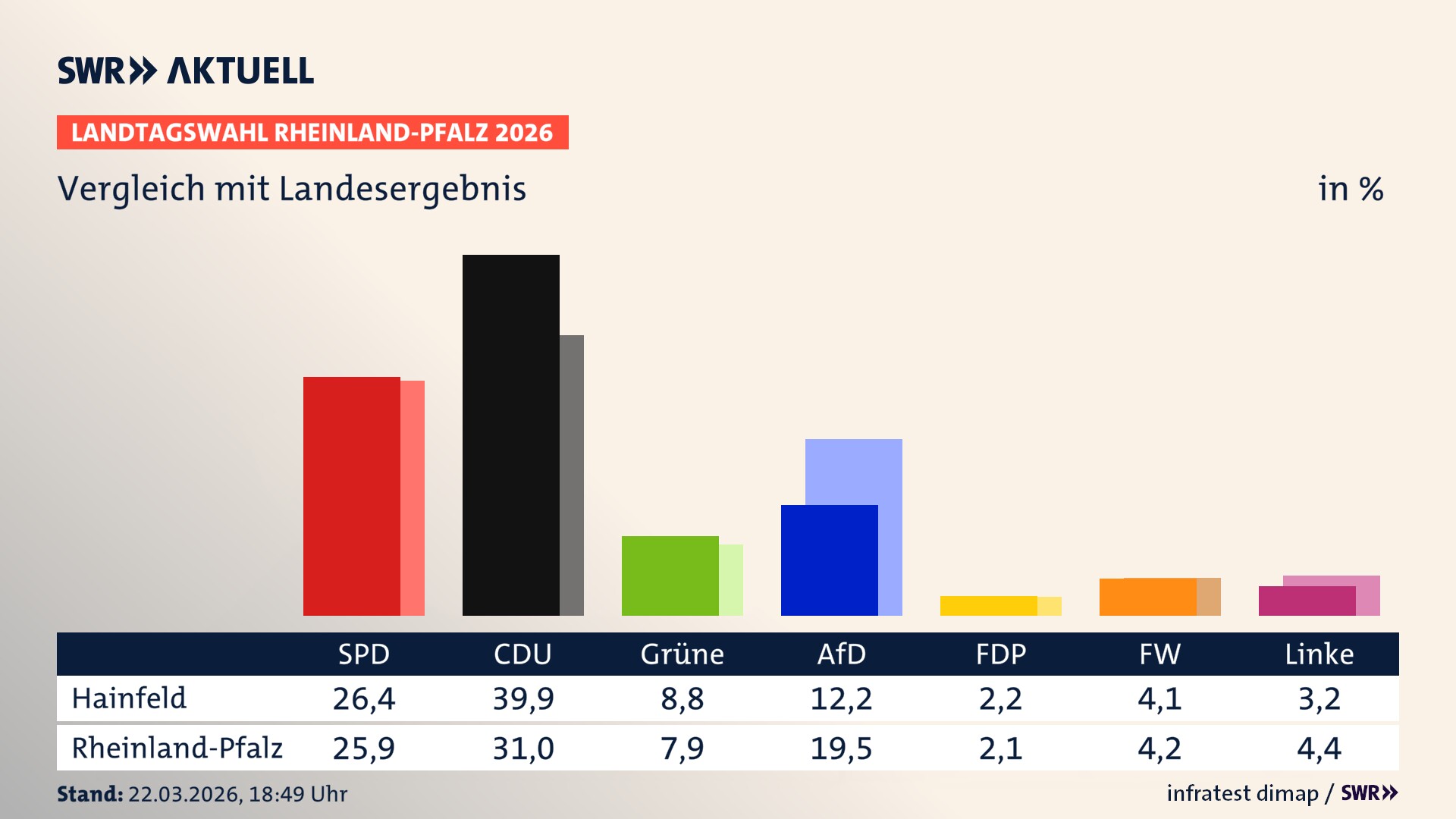 So hat mein Ort im Vergleich zum Landesergebnis gewählt
