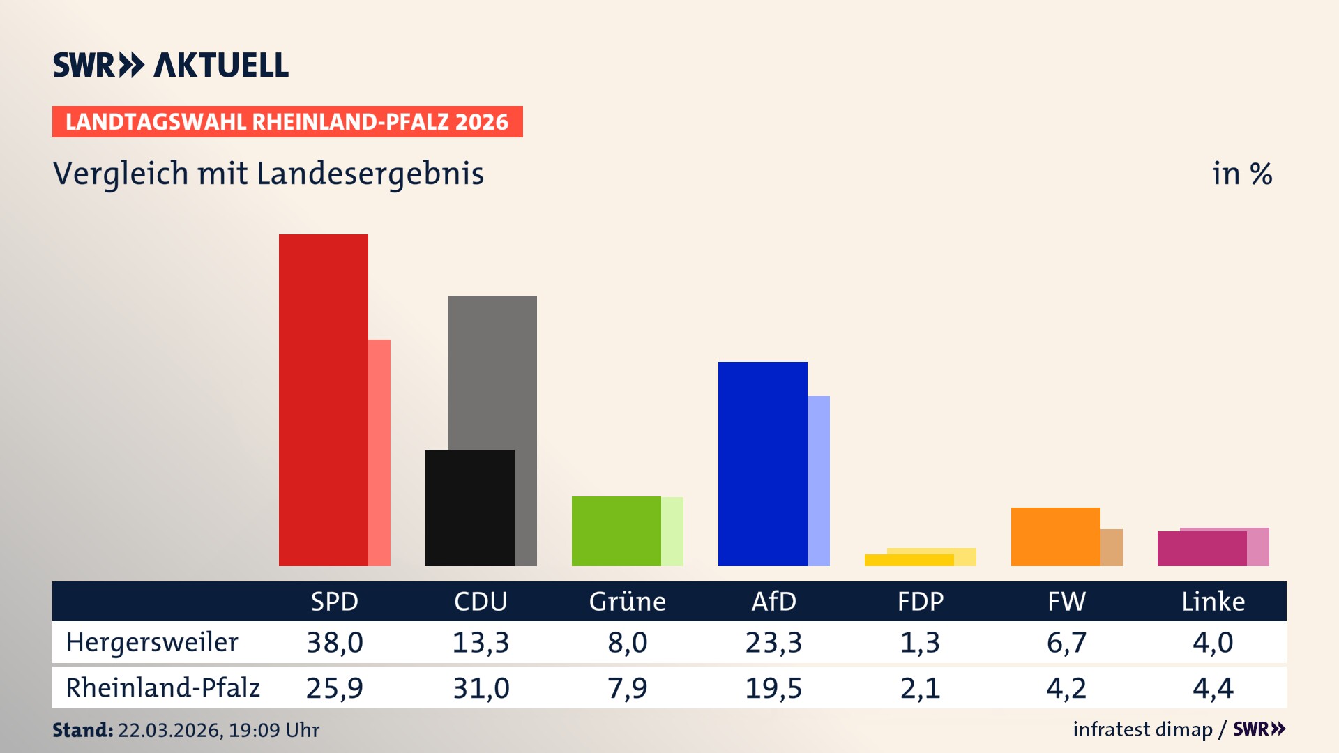 So hat mein Ort im Vergleich zum Landesergebnis gewählt