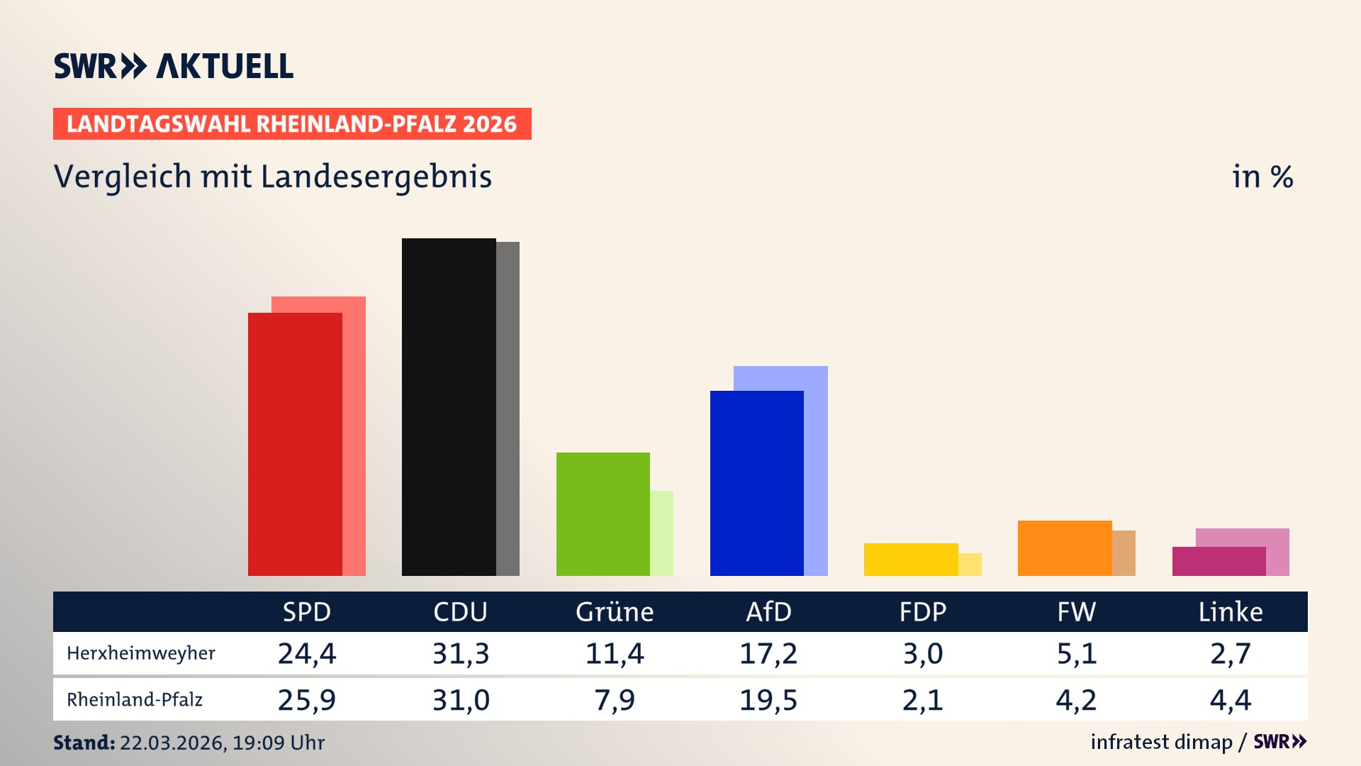 So hat mein Ort im Vergleich zum Landesergebnis gewählt