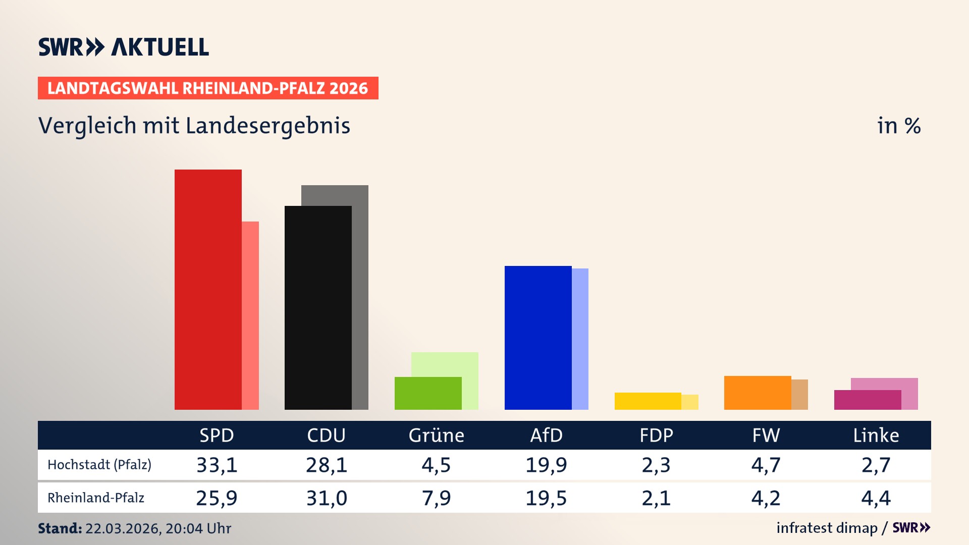 So hat mein Ort im Vergleich zum Landesergebnis gewählt