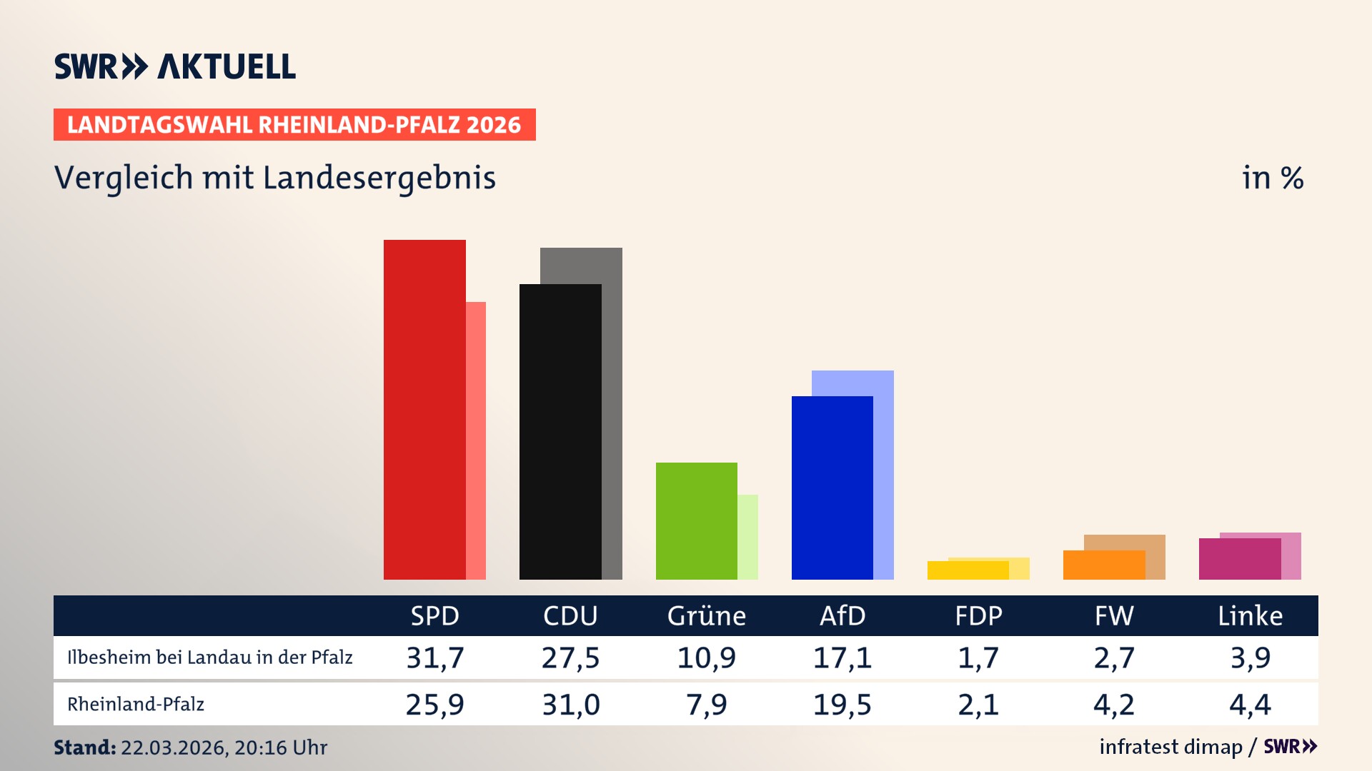 So hat mein Ort im Vergleich zum Landesergebnis gewählt So hat mein Ort im Vergleich zum Landesergebnis gewählt
