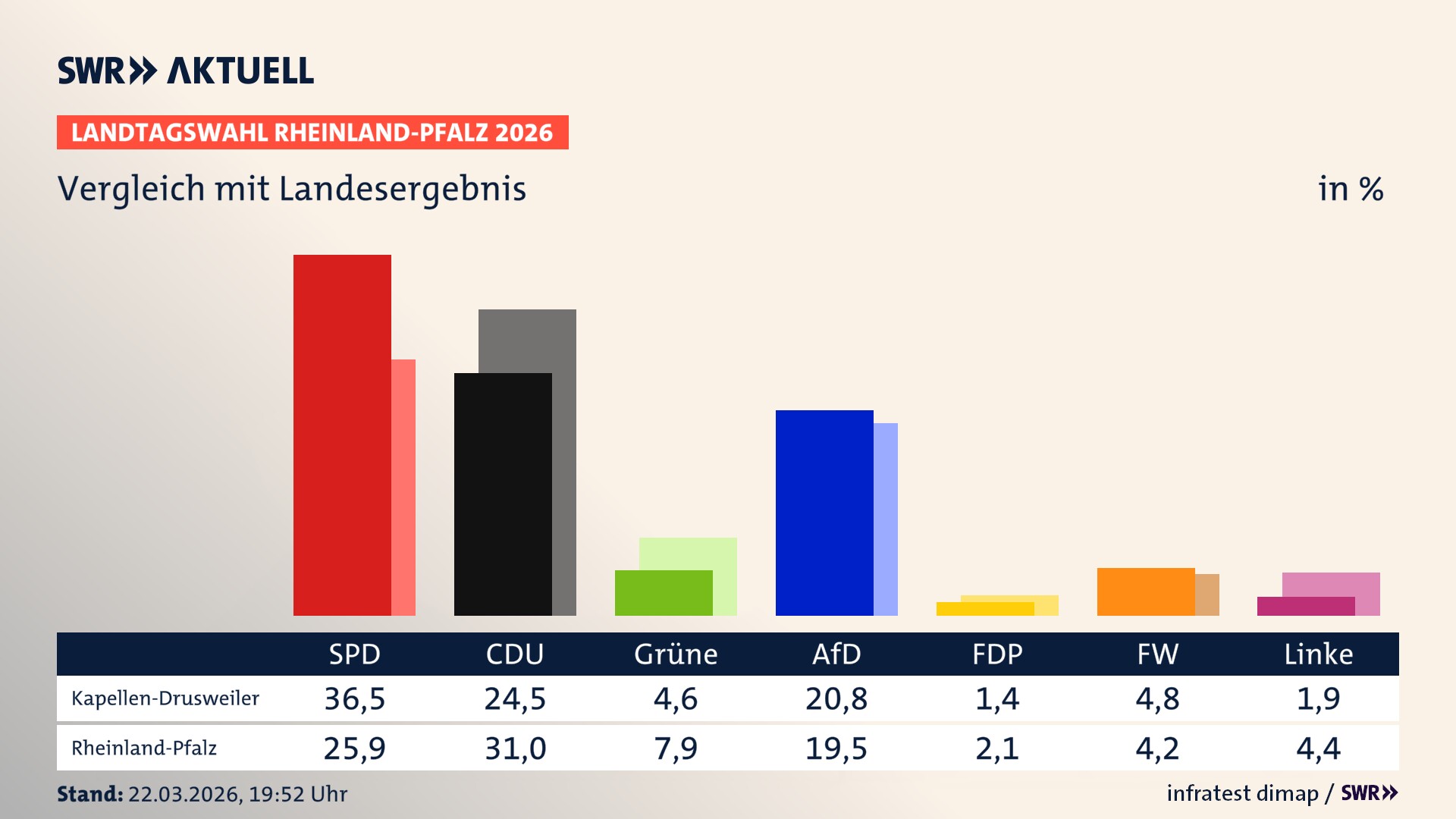 So hat mein Ort im Vergleich zum Landesergebnis gewählt So hat mein Ort im Vergleich zum Landesergebnis gewählt