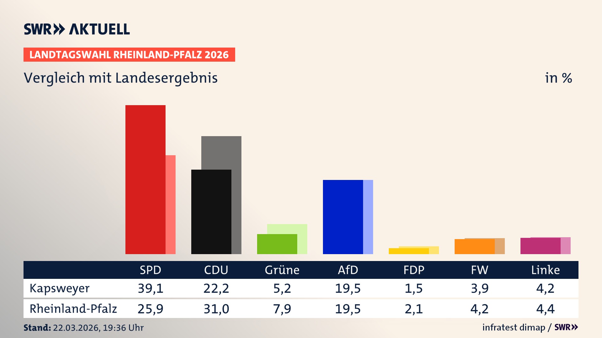 So hat mein Ort im Vergleich zum Landesergebnis gewählt