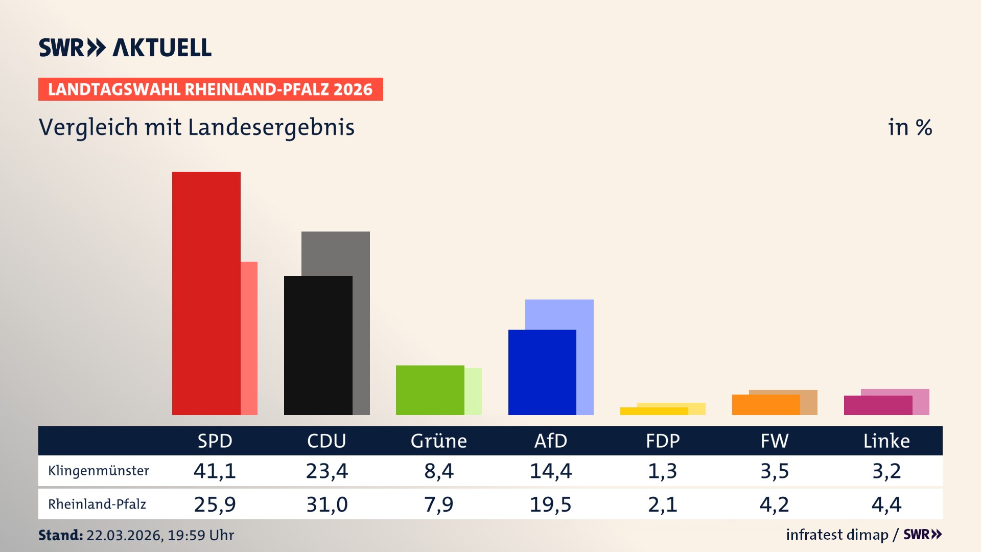 So hat mein Ort im Vergleich zum Landesergebnis gewählt