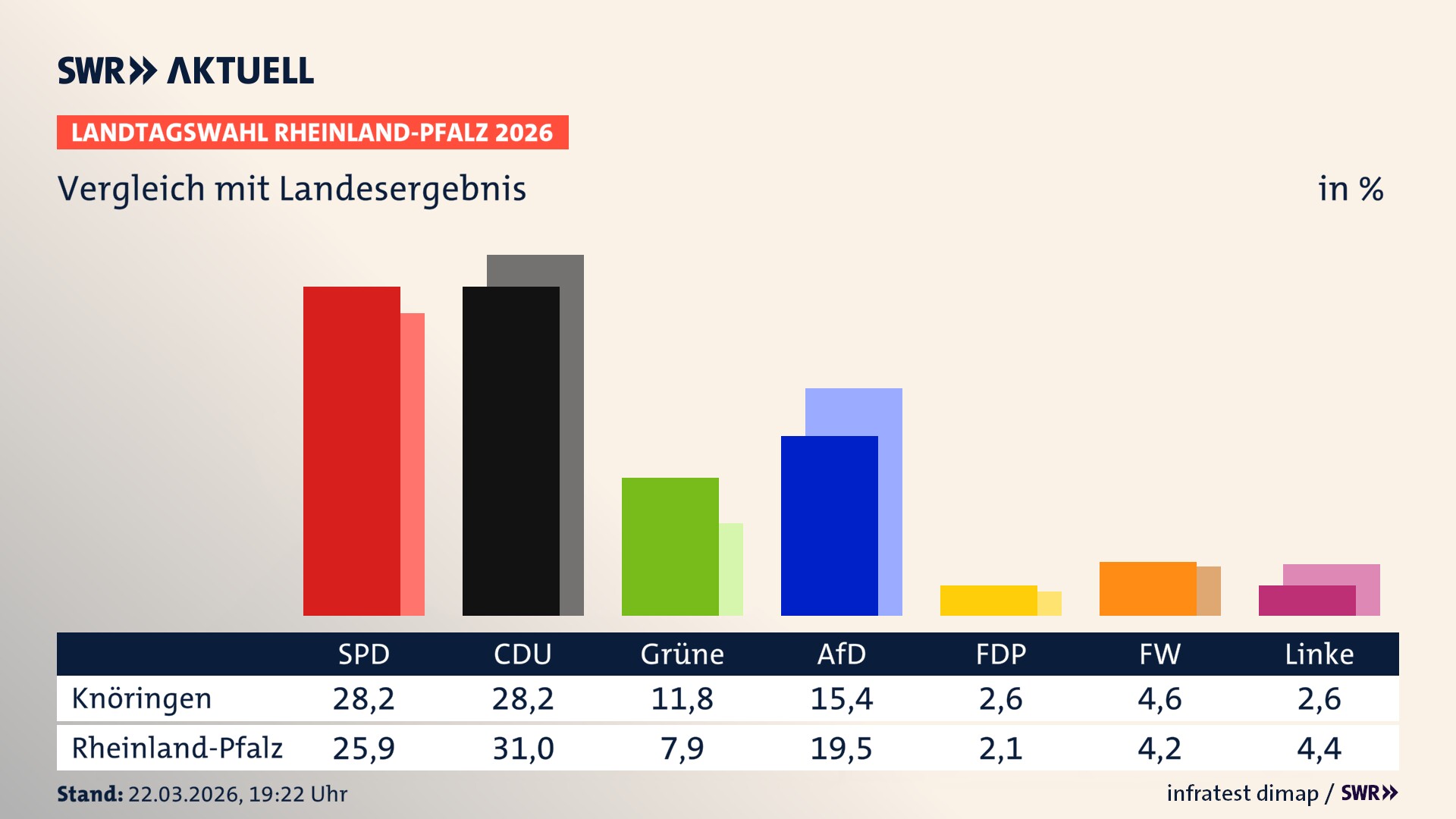 So hat mein Ort im Vergleich zum Landesergebnis gewählt