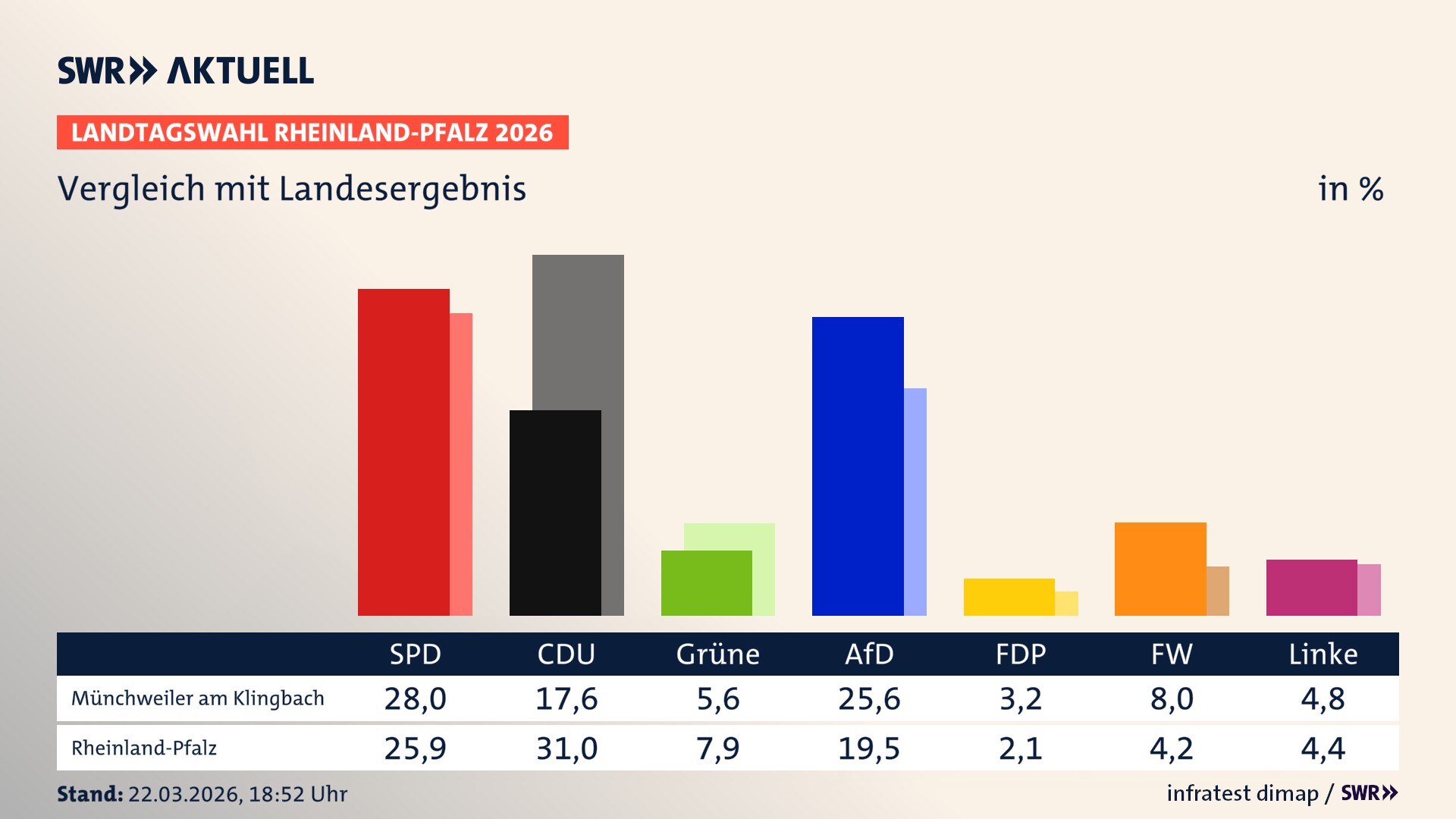 So hat mein Ort im Vergleich zum Landesergebnis gewählt
