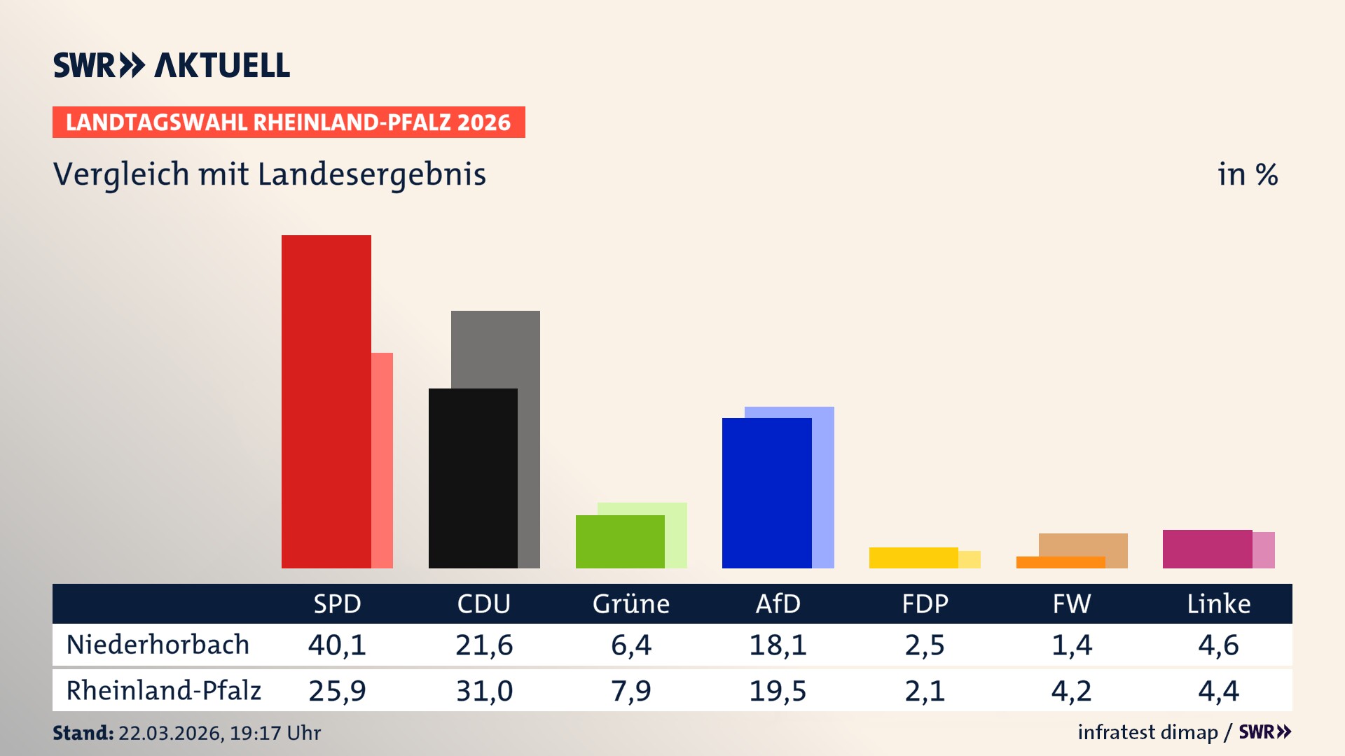 So hat mein Ort im Vergleich zum Landesergebnis gewählt