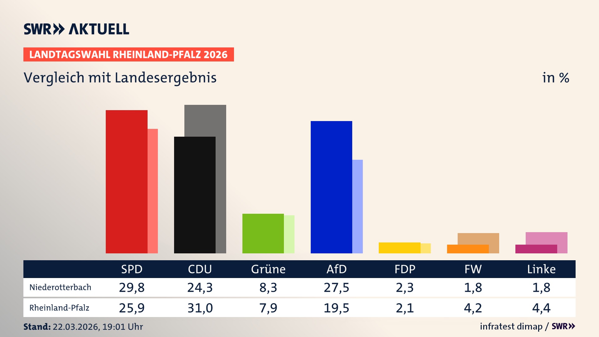So hat mein Ort im Vergleich zum Landesergebnis gewählt
