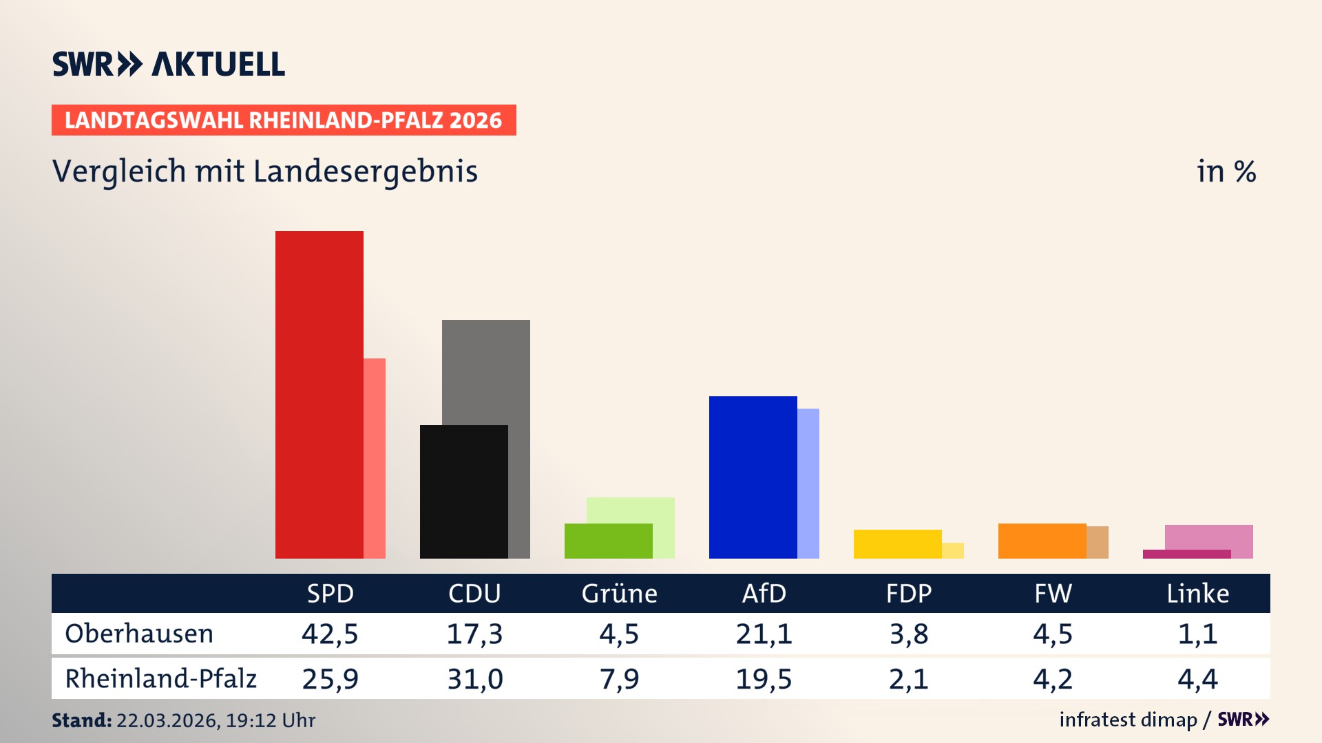 So hat mein Ort im Vergleich zum Landesergebnis gewählt