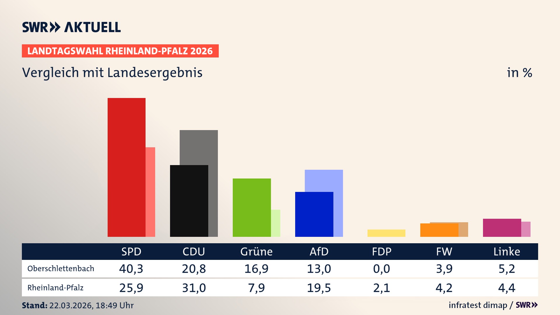 So hat mein Ort im Vergleich zum Landesergebnis gewählt