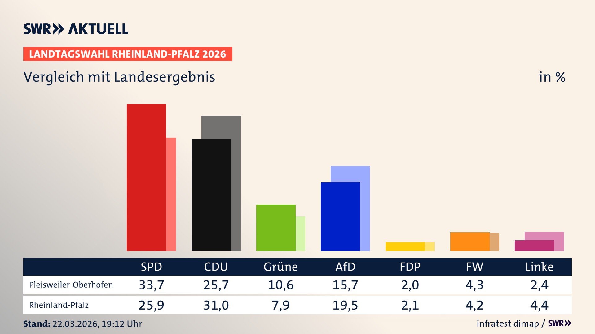 So hat mein Ort im Vergleich zum Landesergebnis gewählt