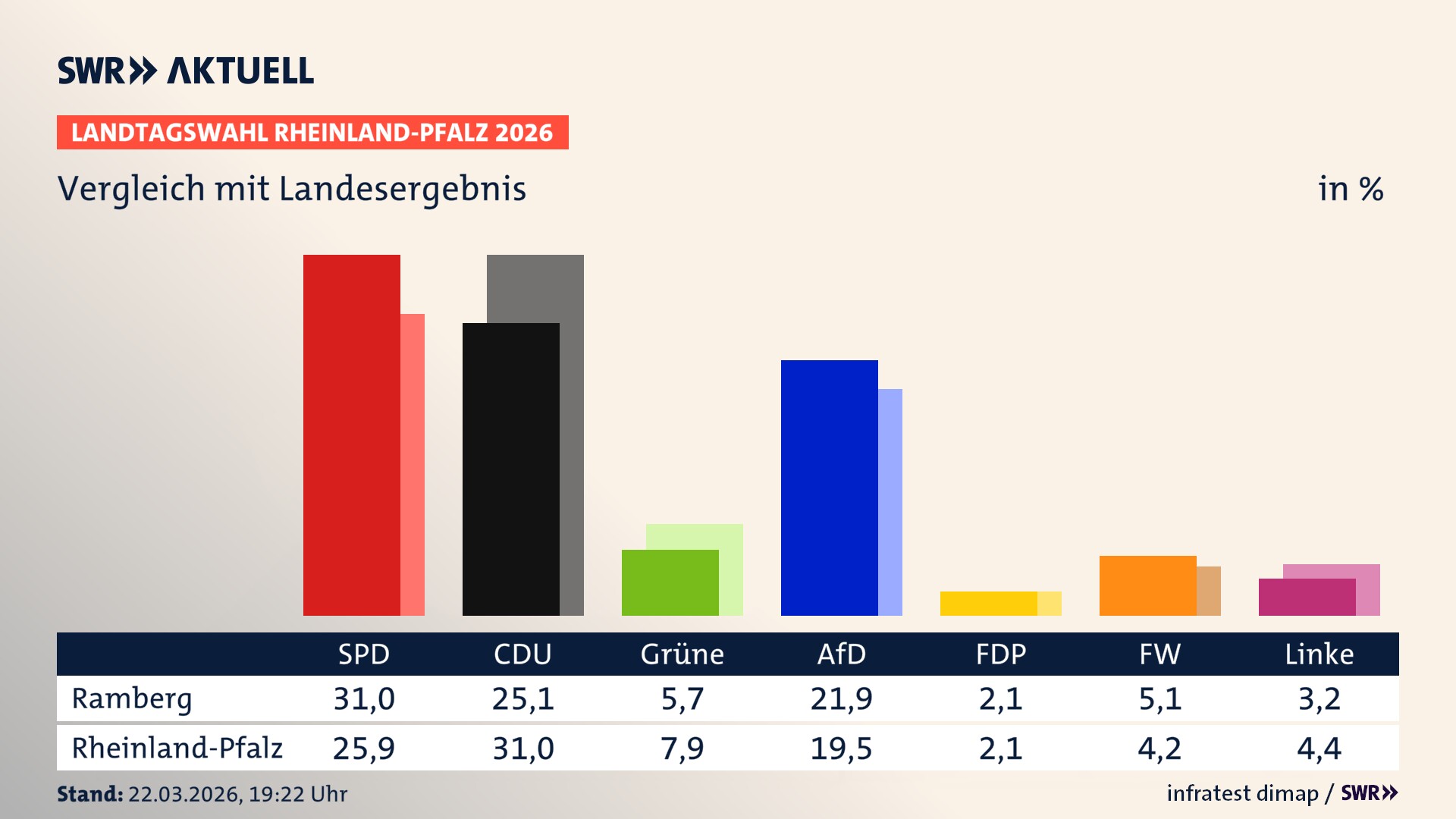 So hat mein Ort im Vergleich zum Landesergebnis gewählt