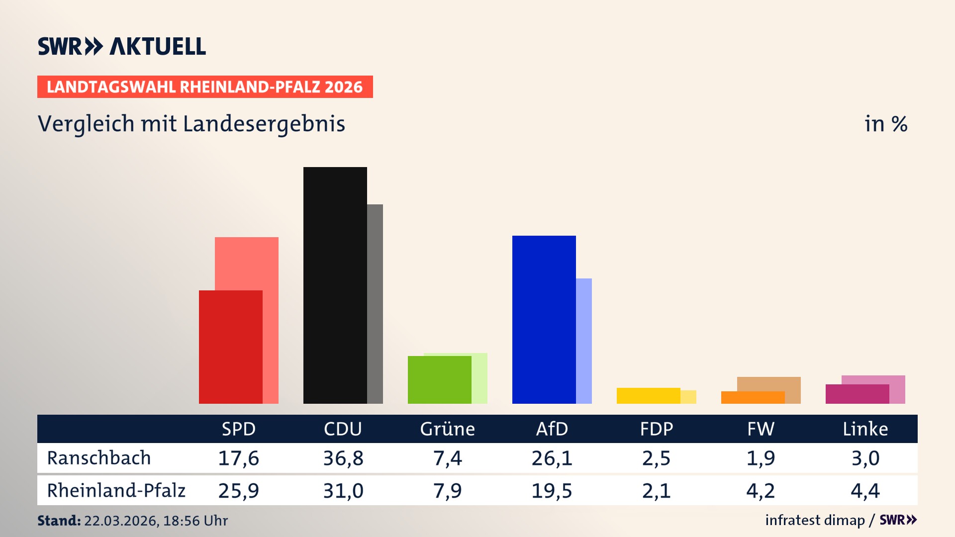 So hat mein Ort im Vergleich zum Landesergebnis gewählt