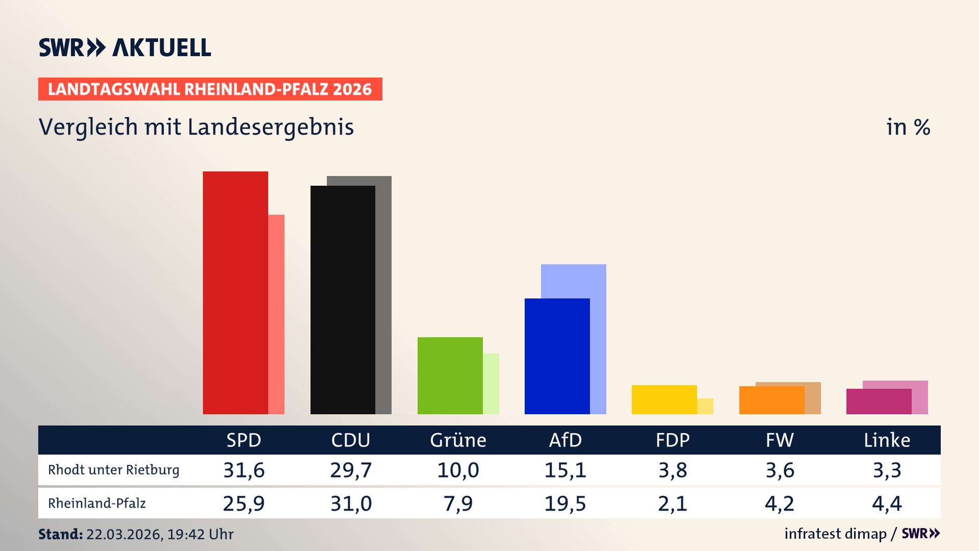 So hat mein Ort im Vergleich zum Landesergebnis gewählt