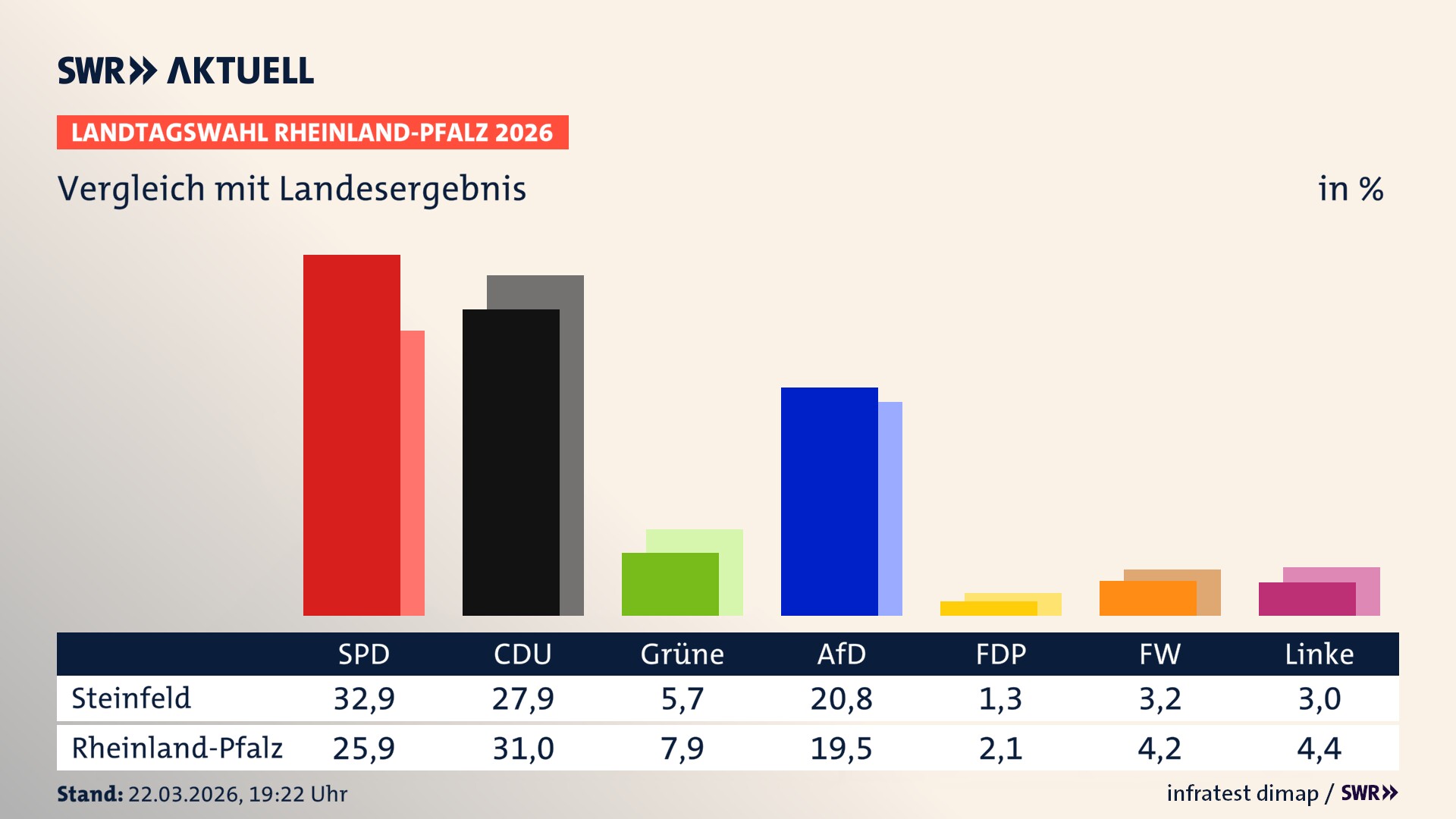 So hat mein Ort im Vergleich zum Landesergebnis gewählt So hat mein Ort im Vergleich zum Landesergebnis gewählt