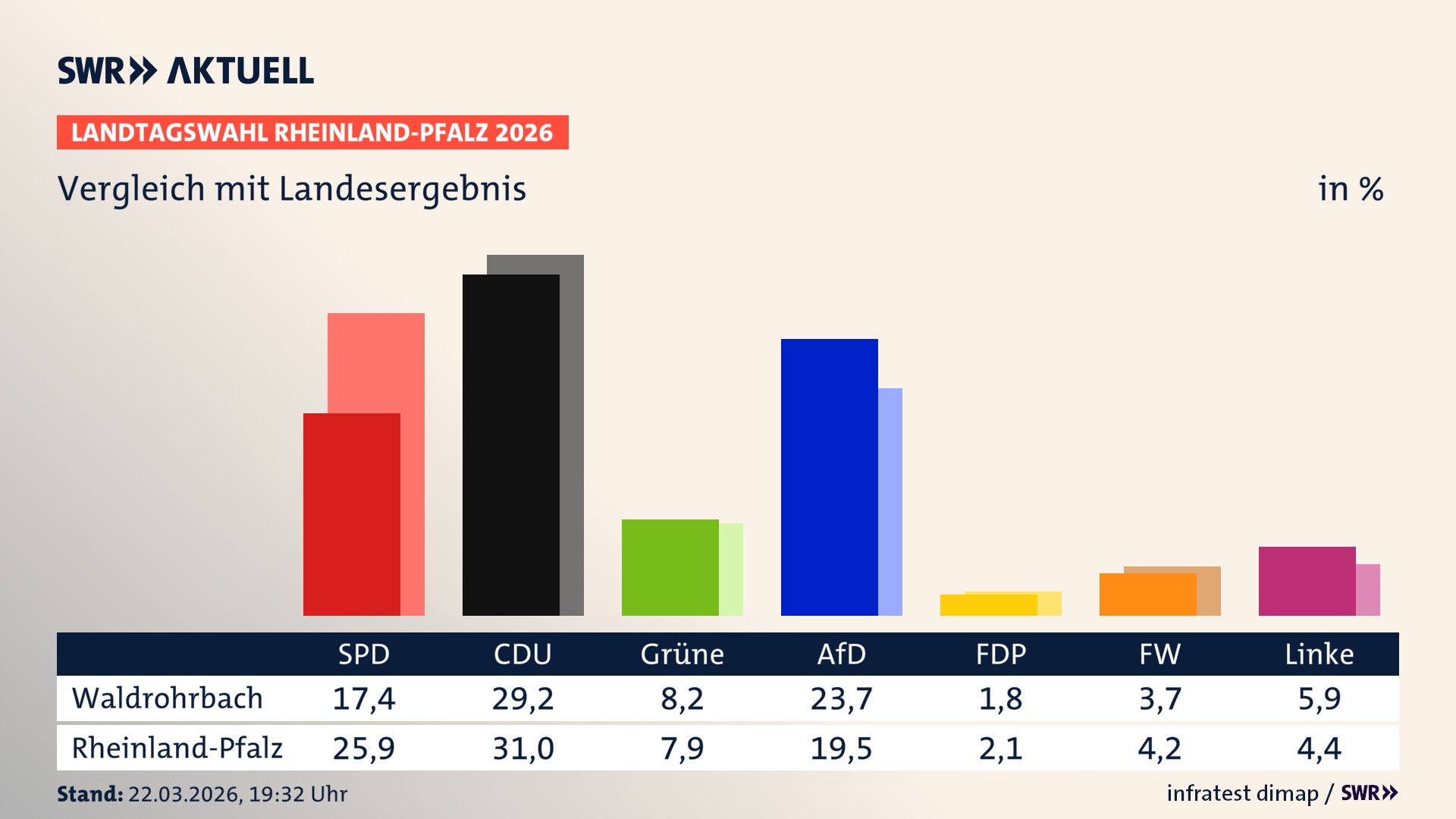 So hat mein Ort im Vergleich zum Landesergebnis gewählt So hat mein Ort im Vergleich zum Landesergebnis gewählt