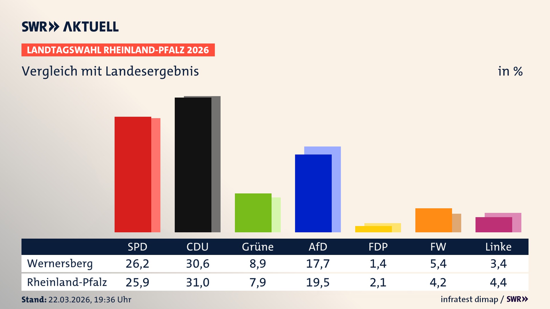 So hat mein Ort im Vergleich zum Landesergebnis gewählt