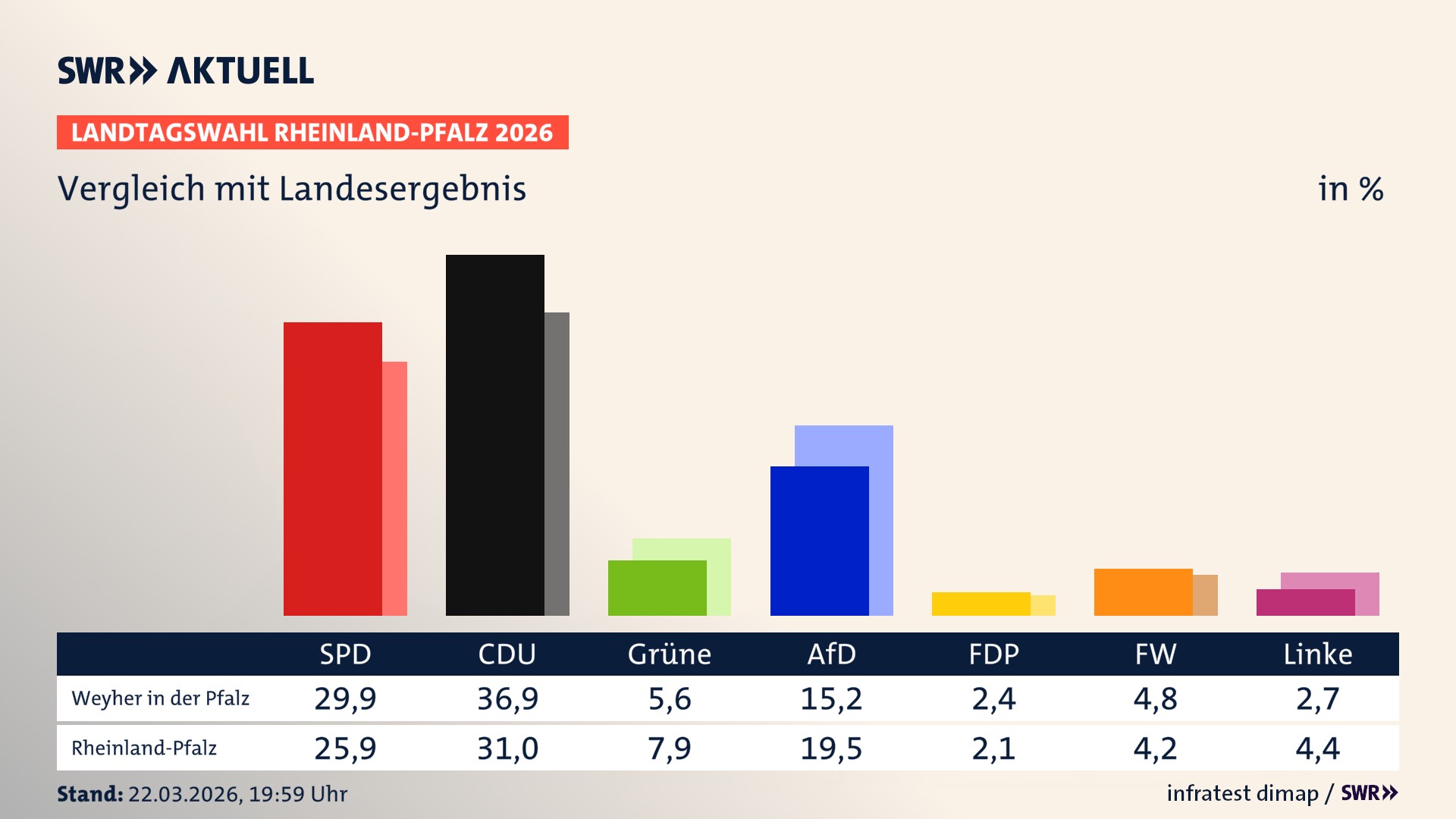 So hat mein Ort im Vergleich zum Landesergebnis gewählt