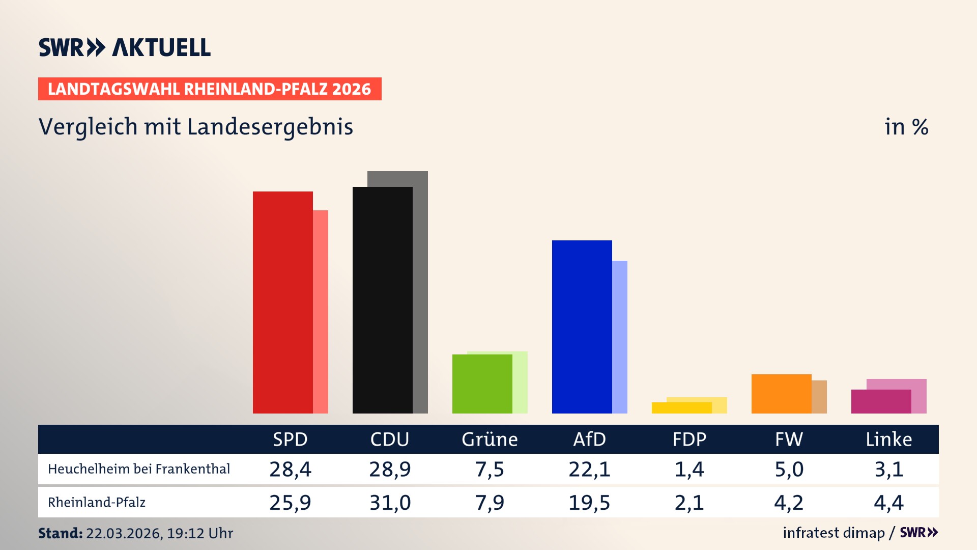 So hat mein Ort im Vergleich zum Landesergebnis gewählt