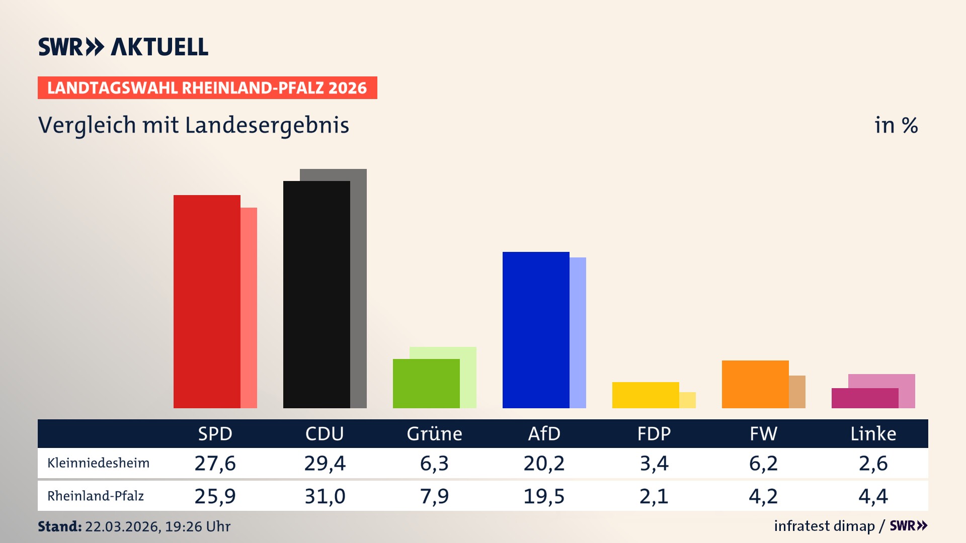 So hat mein Ort im Vergleich zum Landesergebnis gewählt