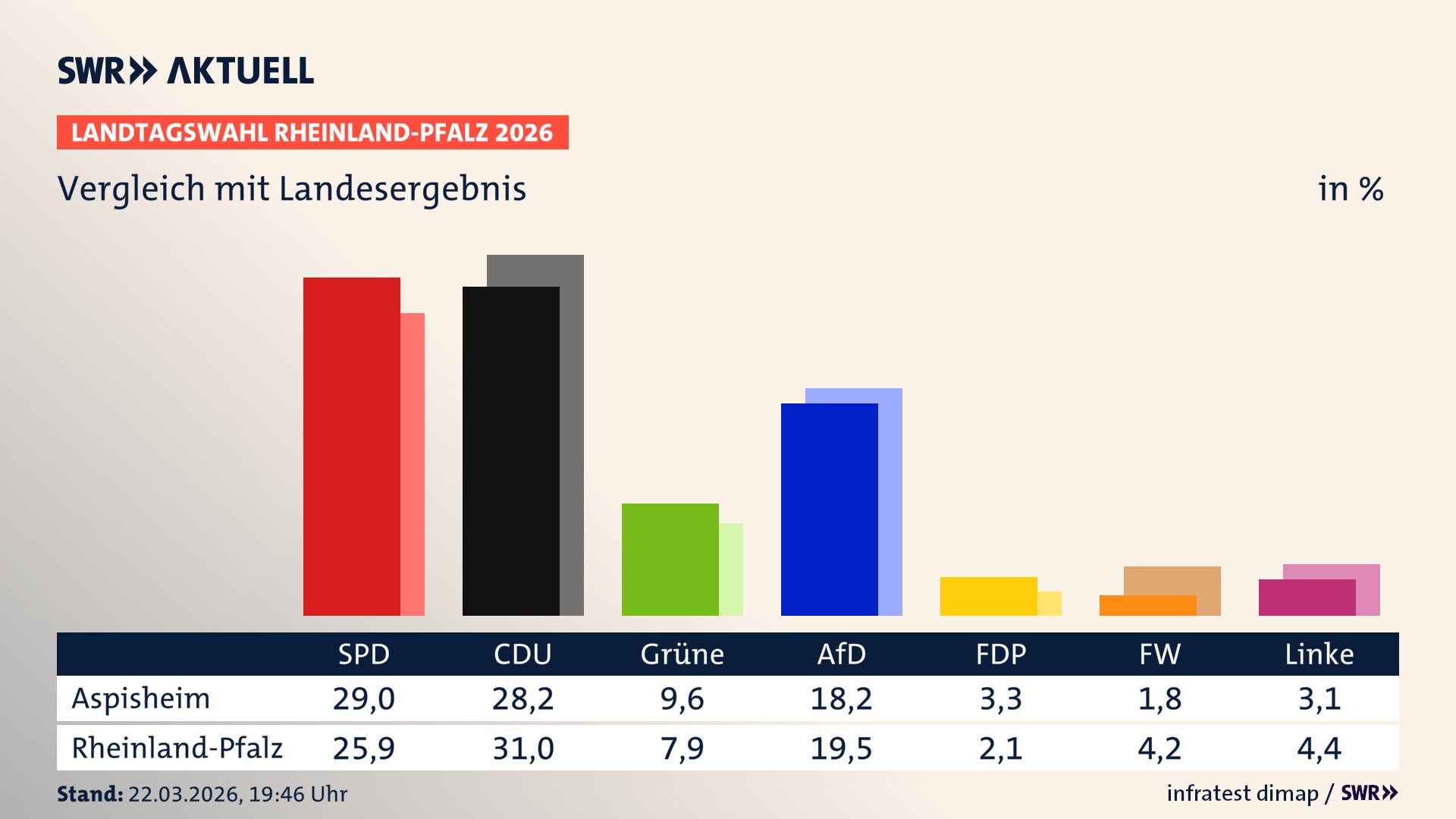 So hat mein Ort im Vergleich zum Landesergebnis gewählt