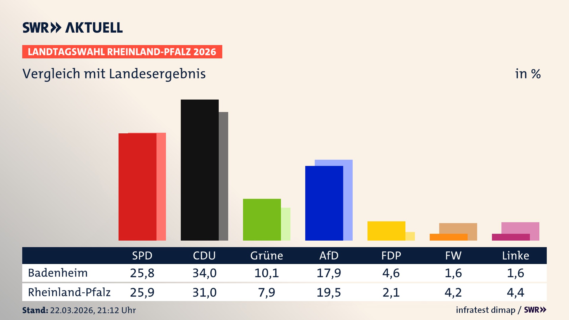 So hat mein Ort im Vergleich zum Landesergebnis gewählt
