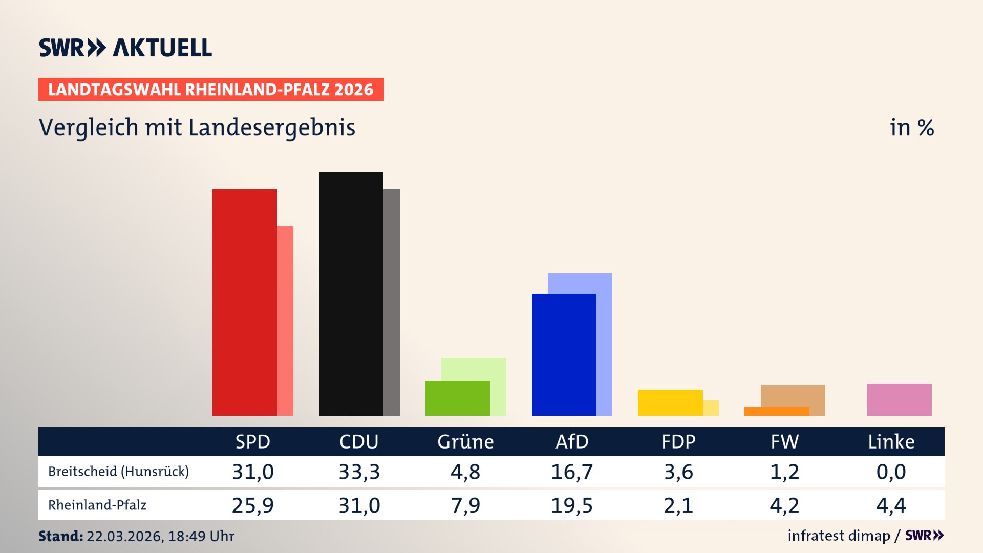 So hat mein Ort im Vergleich zum Landesergebnis gewählt